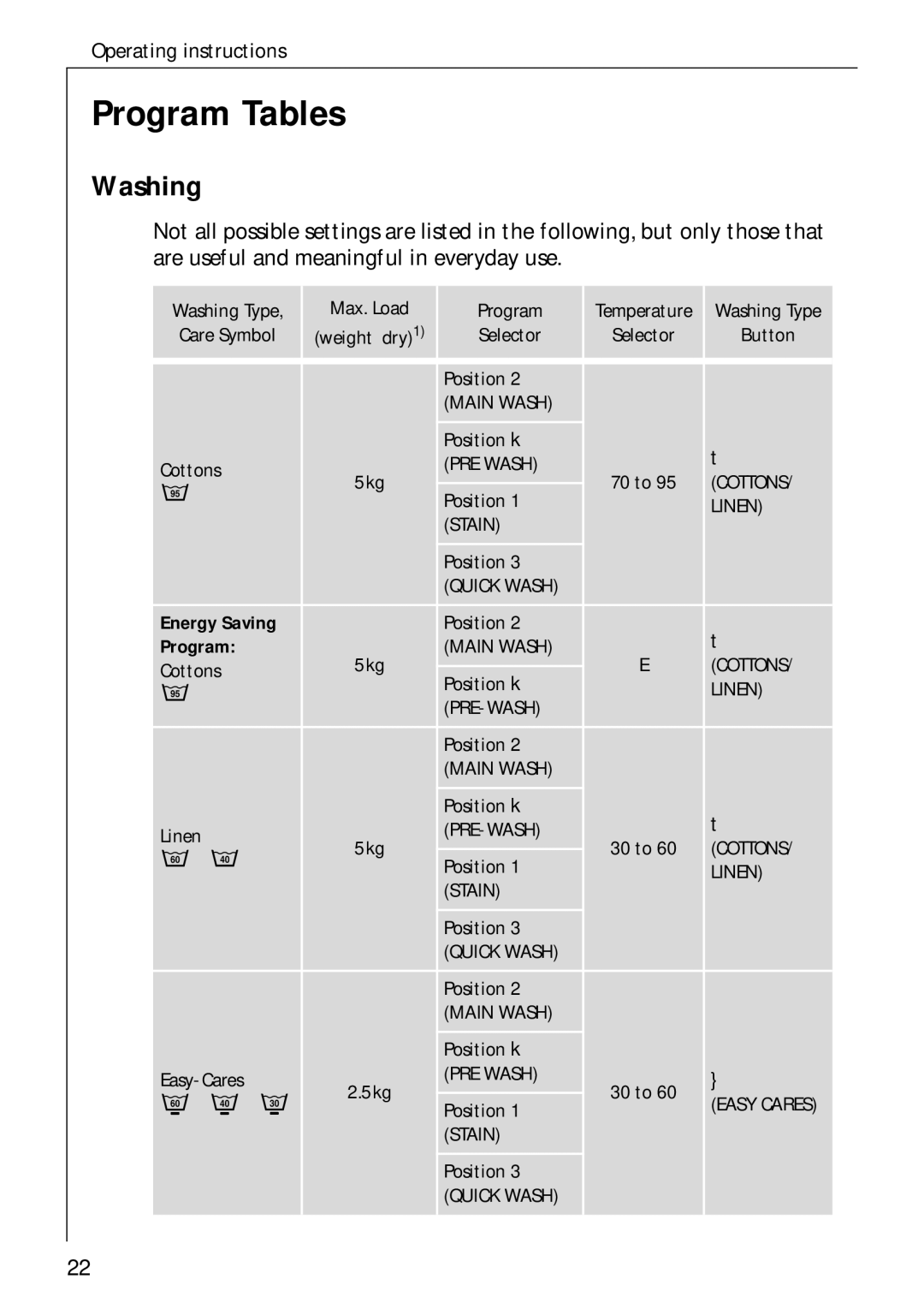 AEG 60300 manual Program Tables, Washing 