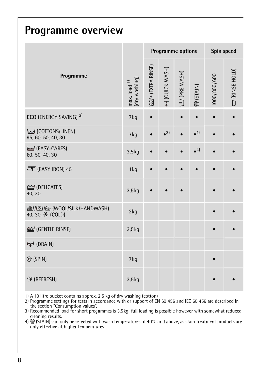 AEG 60810 manual Programme overview, Drain Spin 