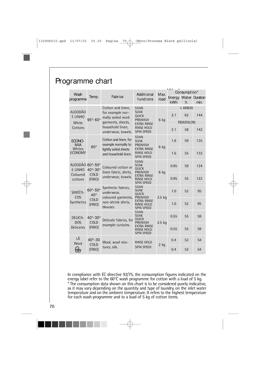 AEG 60820 manual Programme chart 