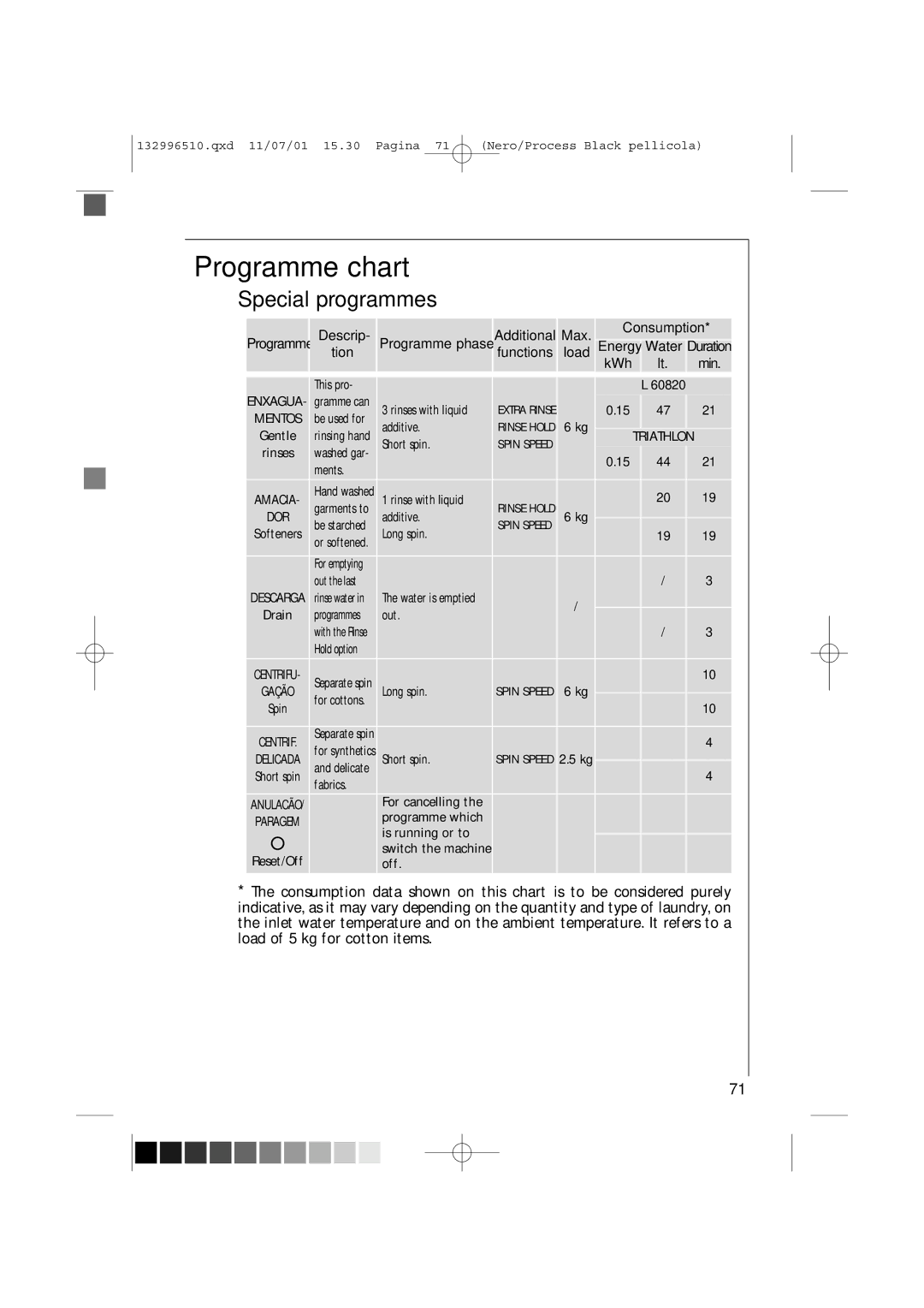 AEG 60820 manual Special programmes, Descrip, Max Consumption Tion 