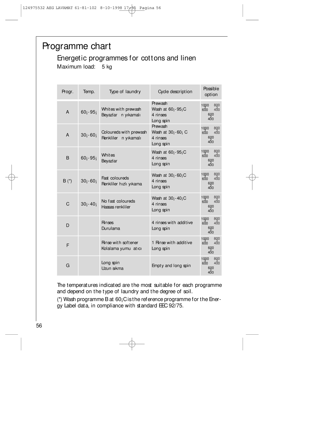 AEG 61-81-102 manual Programme chart, Energetic programmes for cottons and linen, Maximum load 5 kg 