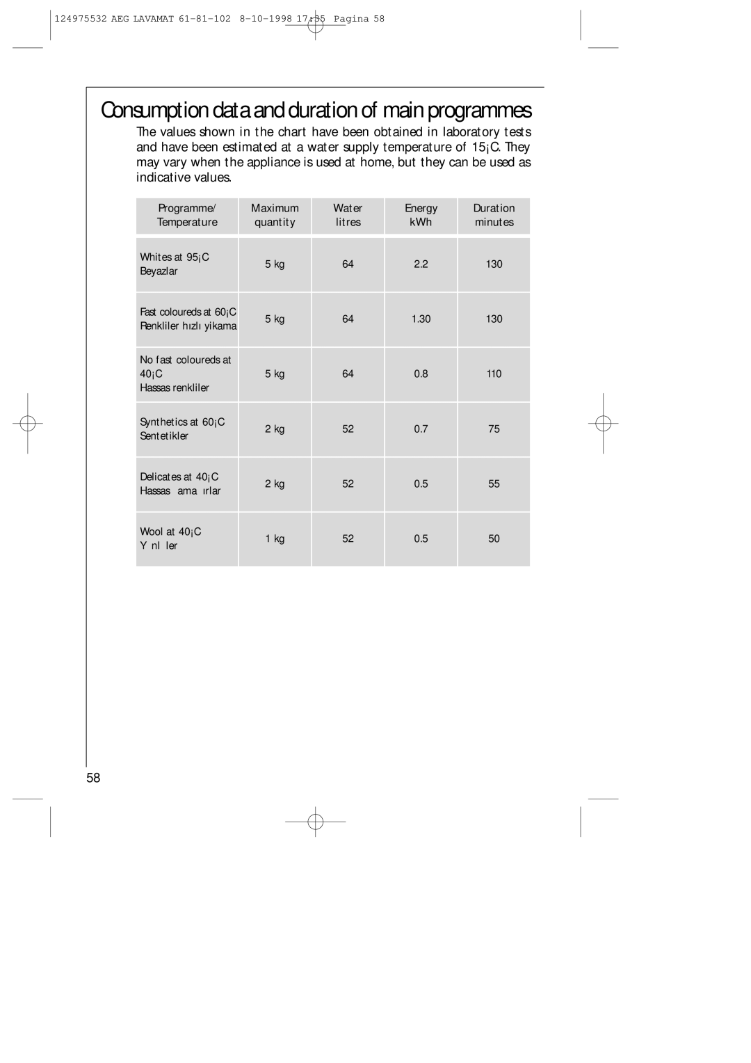 AEG 61-81-102 manual Consumption data and duration of main programmes, Programme Maximum Water Energy Duration Temperature 