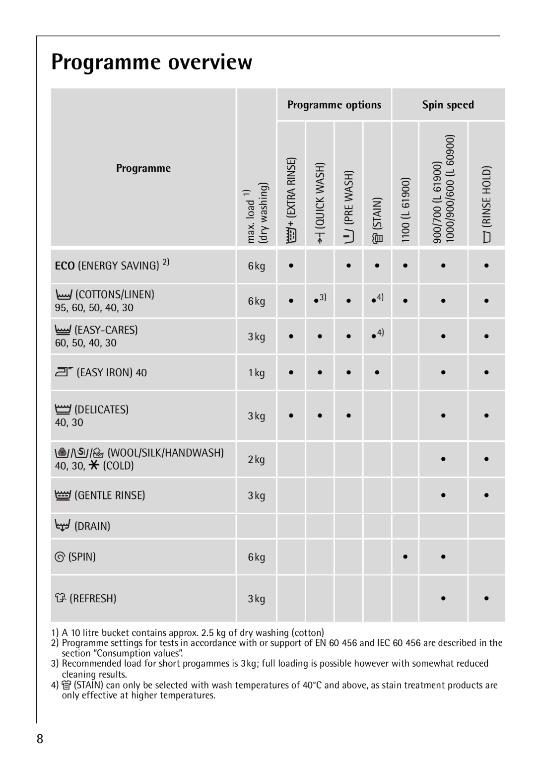 AEG 61900, 60900 manual Programme overview, Drain Spin 