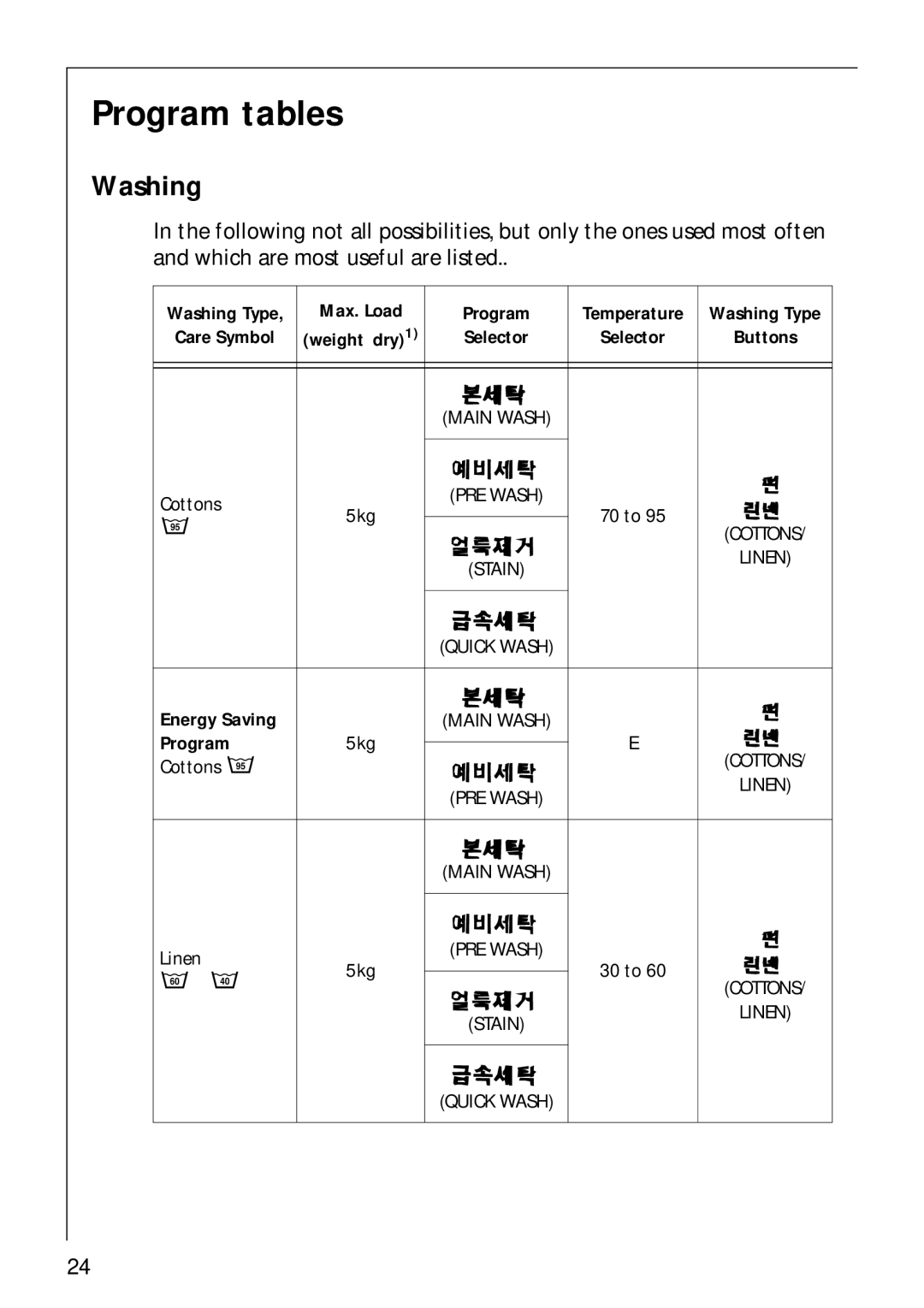 AEG 62600 operating instructions Program tables, Washing, Max. Load Program, Care Symbol, Energy Saving 