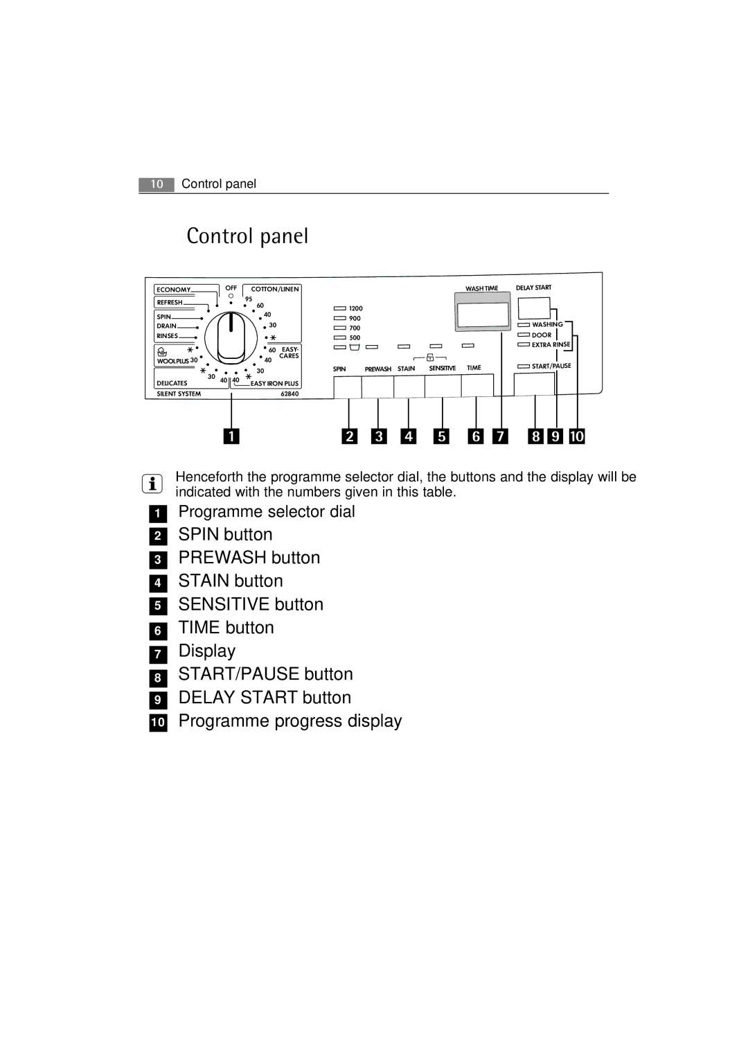 AEG 62840 user manual Control panel, 4 5 6 7 8 9 