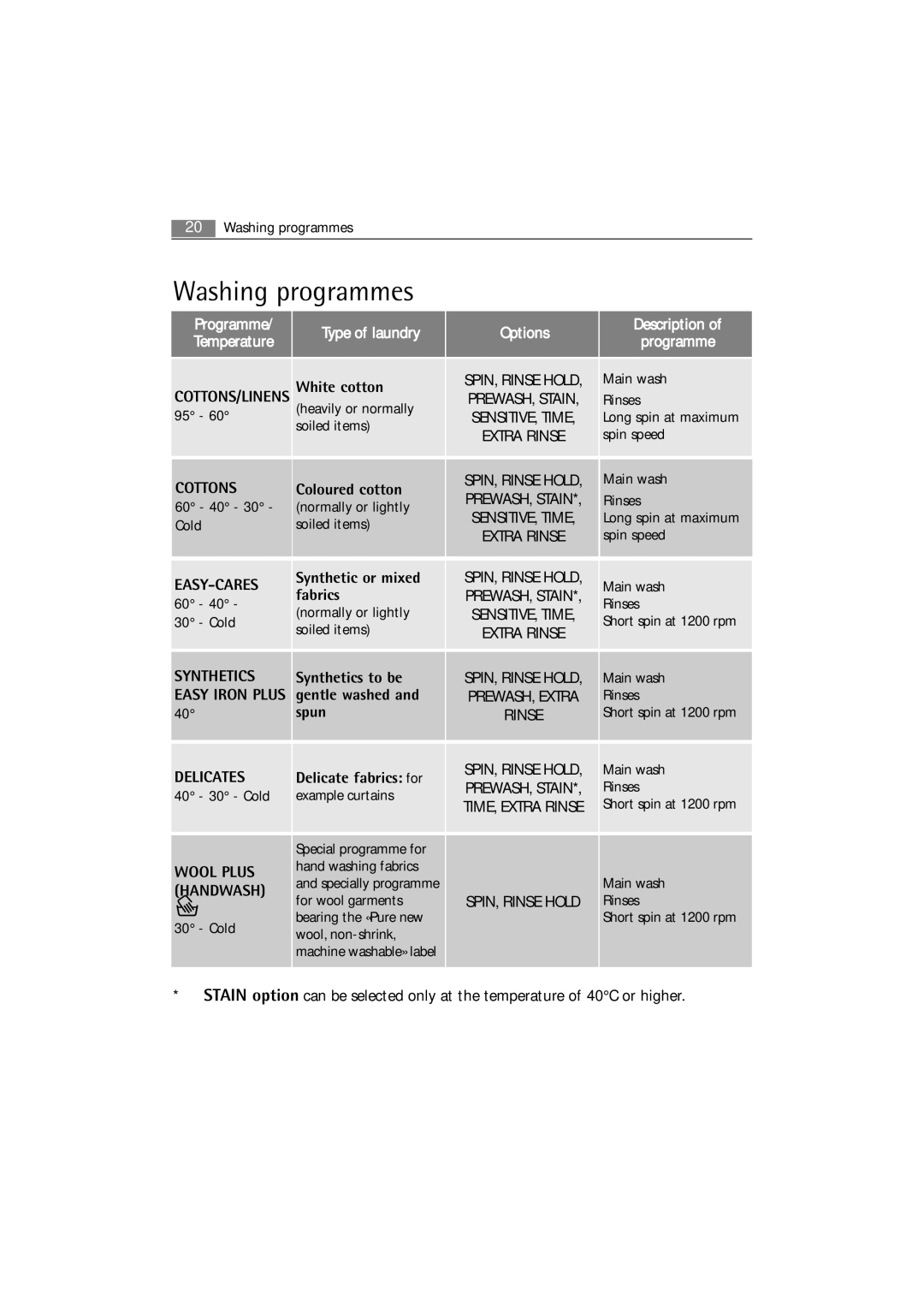 AEG 62840 user manual Washing programmes, Temperature 