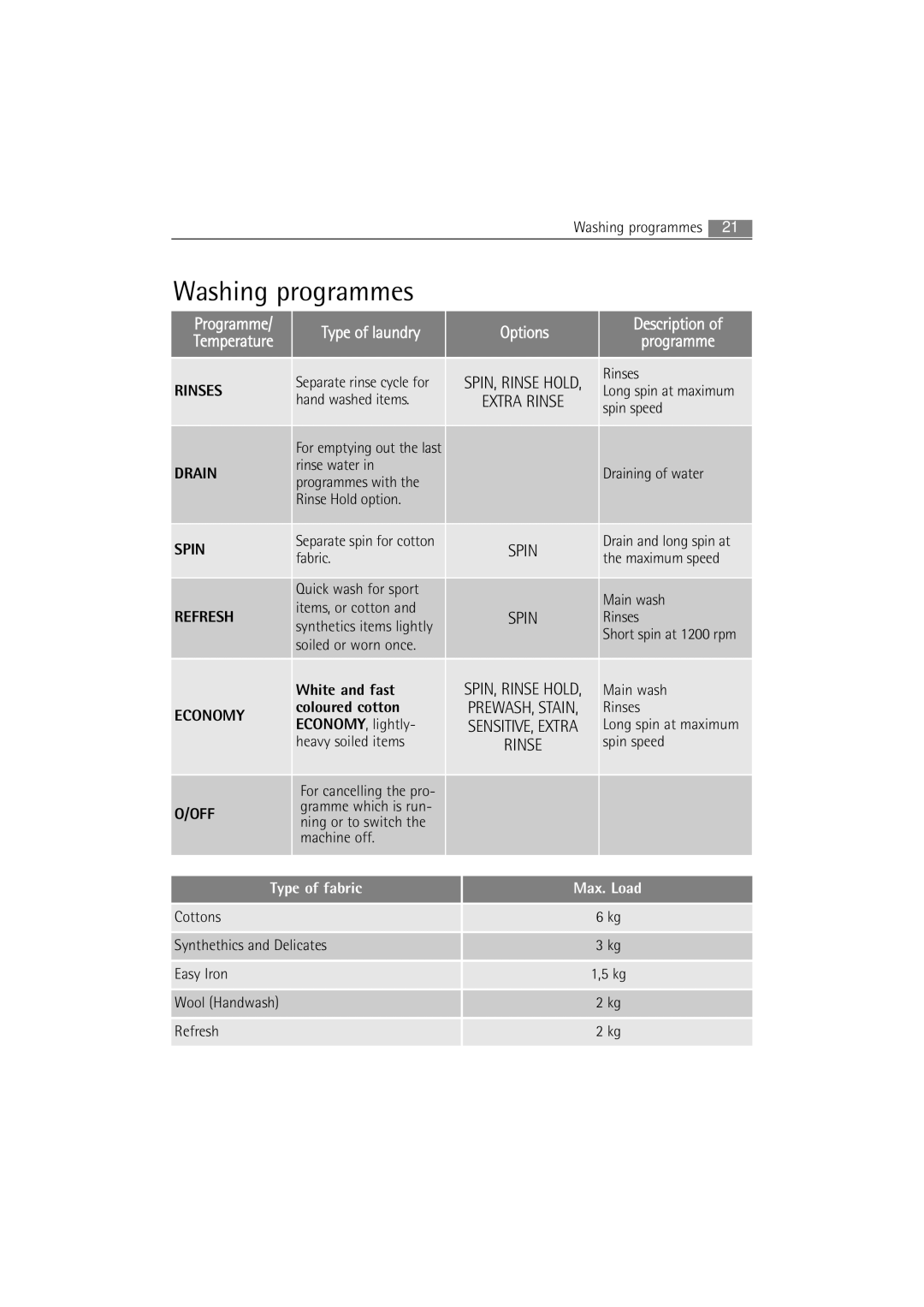 AEG 62840 user manual Spin 