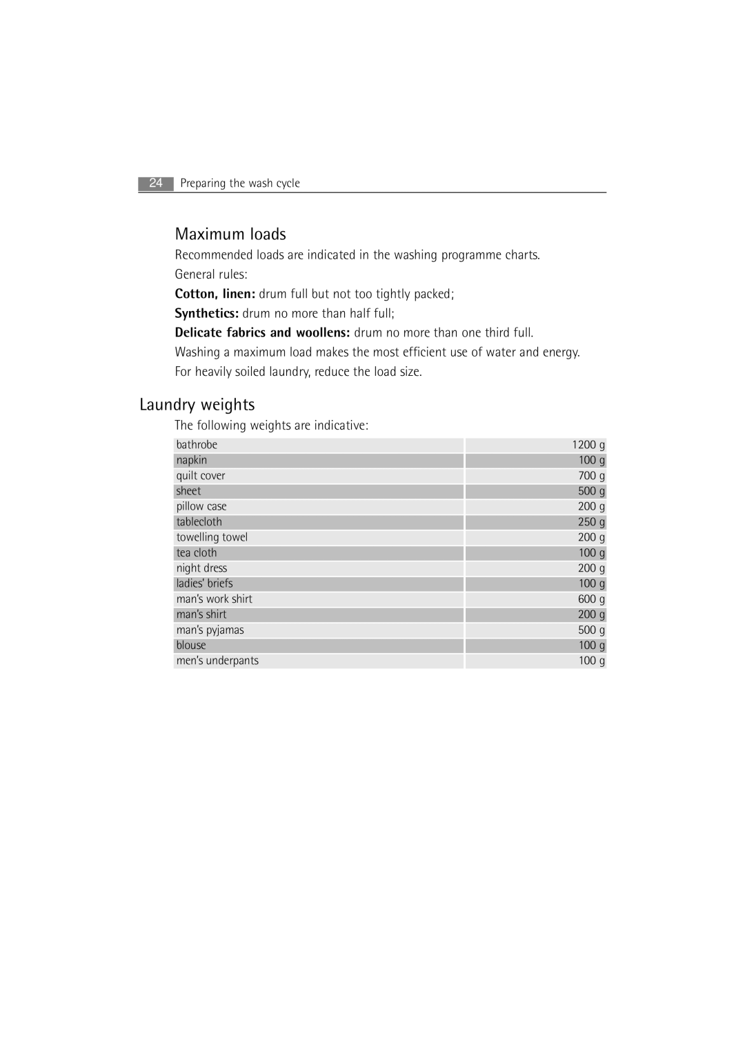 AEG 62840 user manual Maximum loads, Laundry weights 