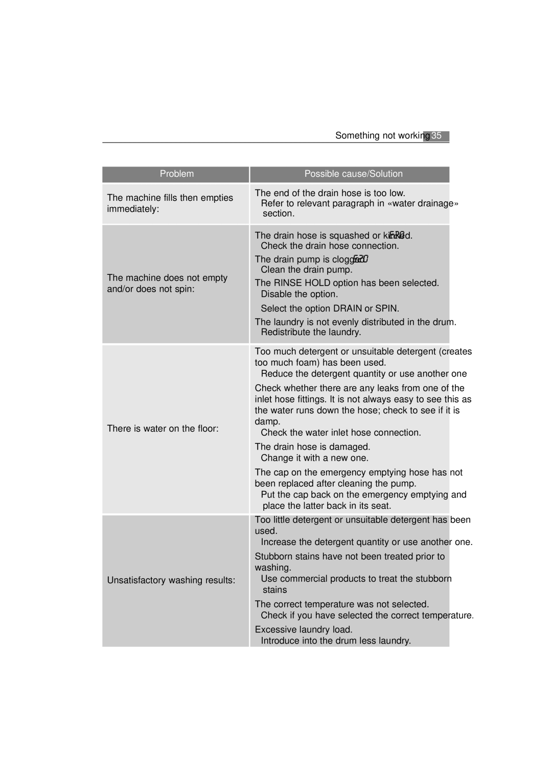 AEG 62840 user manual Something not working 