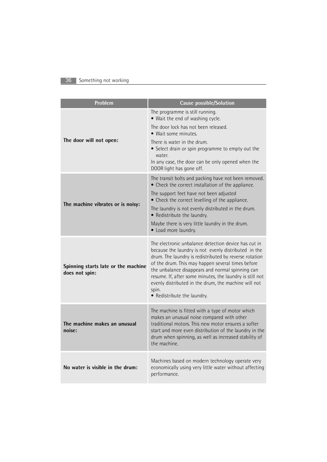 AEG 62840 user manual Cause possible/Solution 