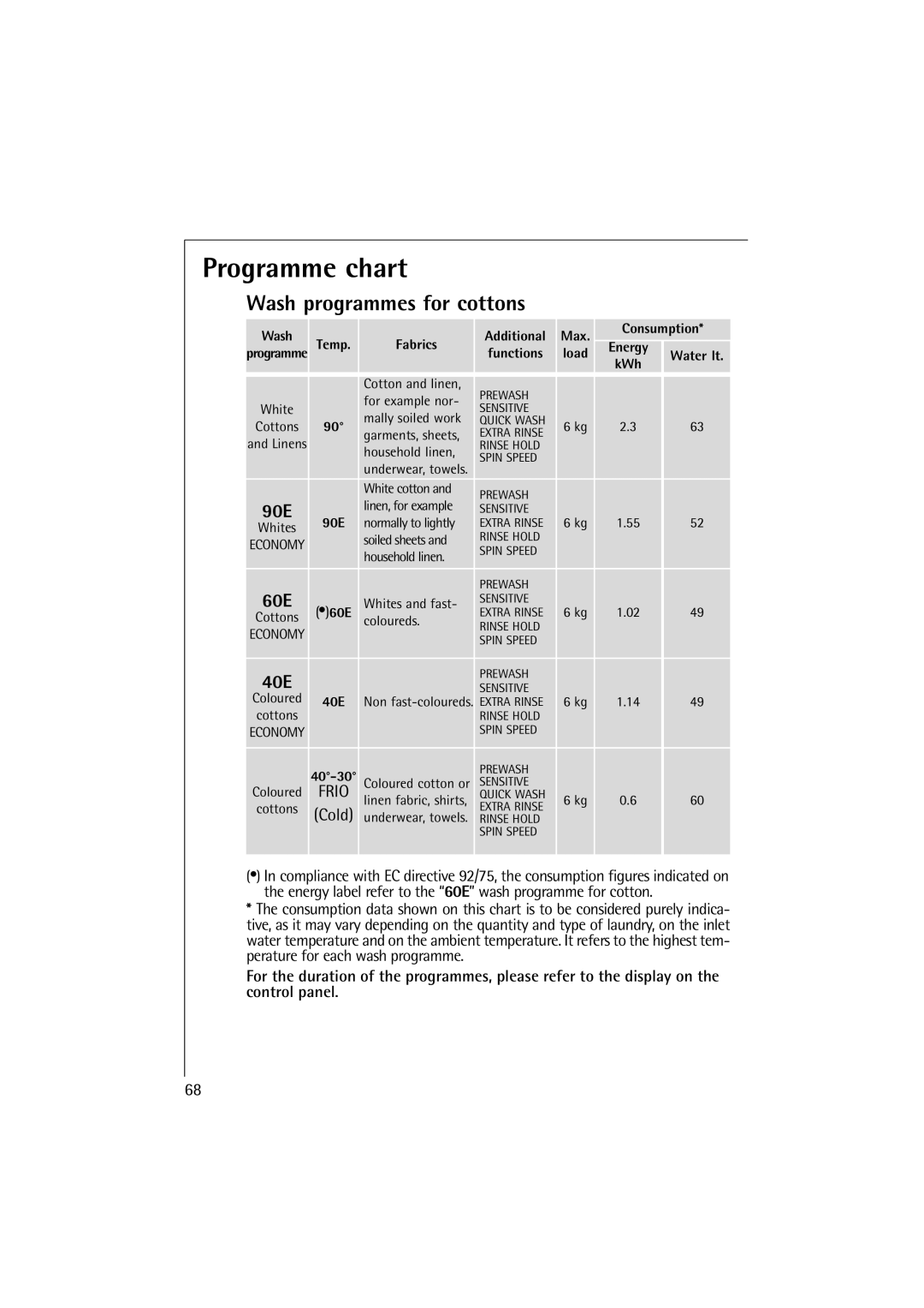 AEG 62895, 60895 manual Programme chart, Wash programmes for cottons, 40-30 