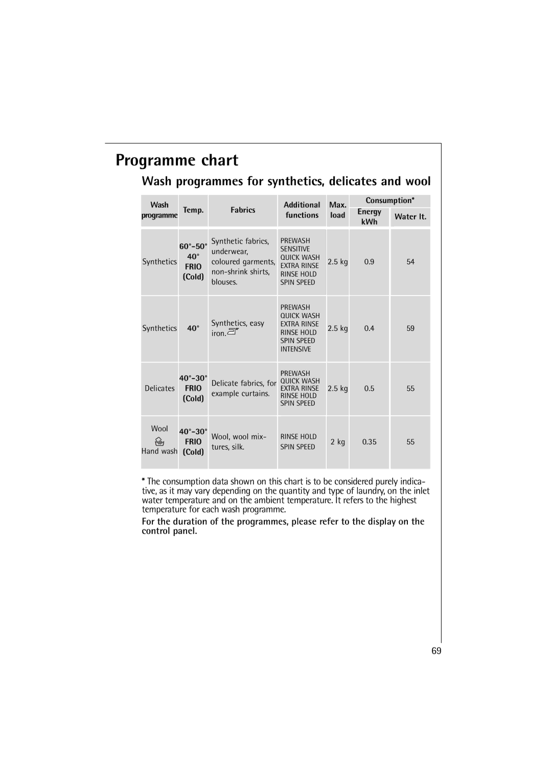 AEG 60895, 62895 manual Wash Temp Fabrics Additional Max Consumption, Functions 