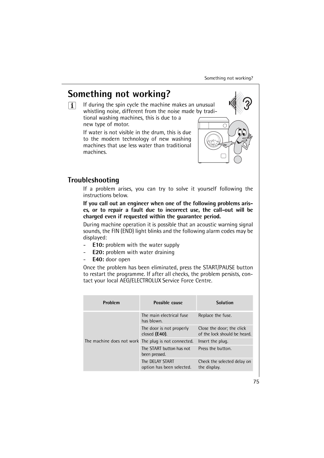 AEG 60895, 62895 manual Something not working?, Troubleshooting, Problem Possible cause Solution 