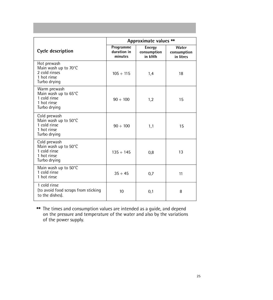 AEG 64800 manual Approximate values, Cycle description 