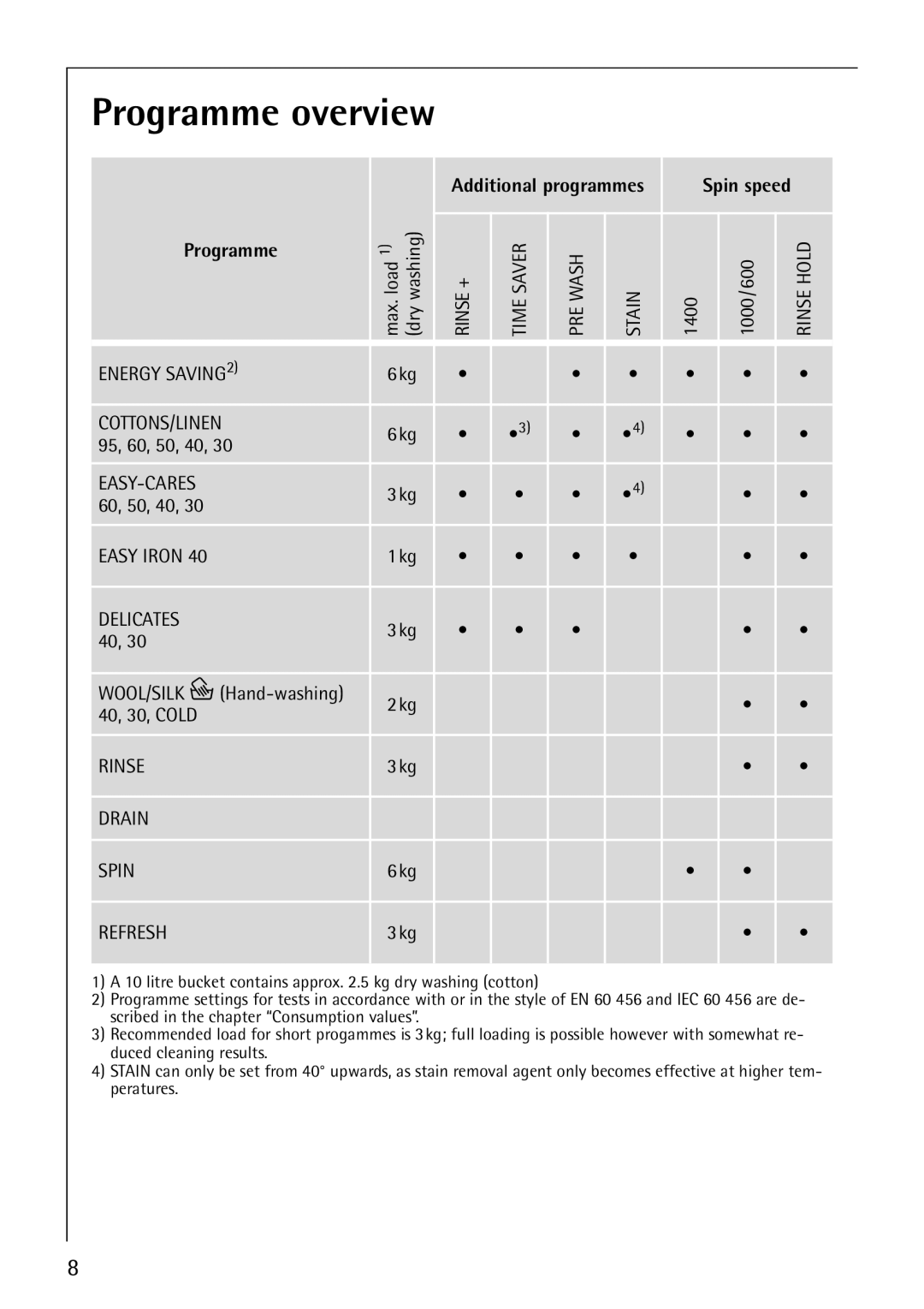 AEG 64819 manual Programme overview, Refresh 