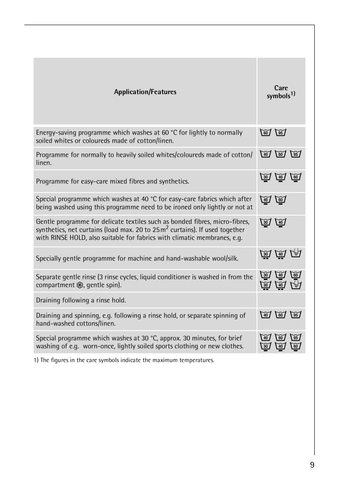 AEG 64819 manual Application/Features Care Symbols1 