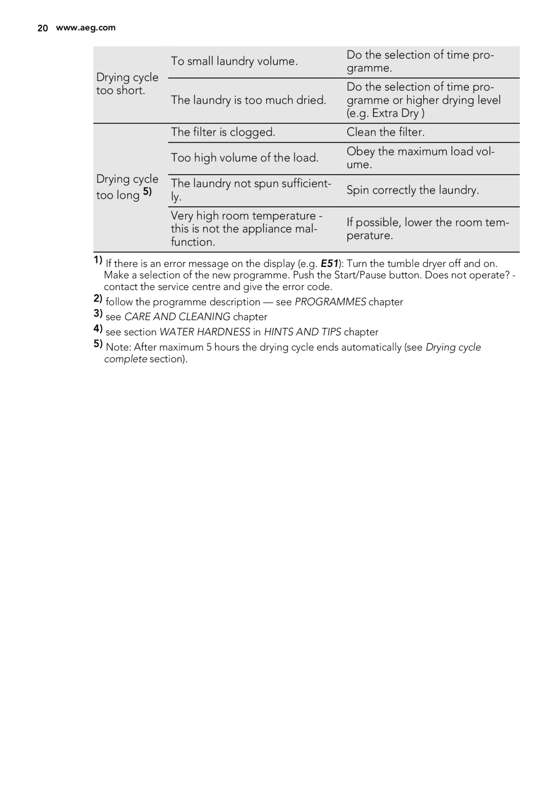 AEG 65270AC EN user manual Drying cycle too short 