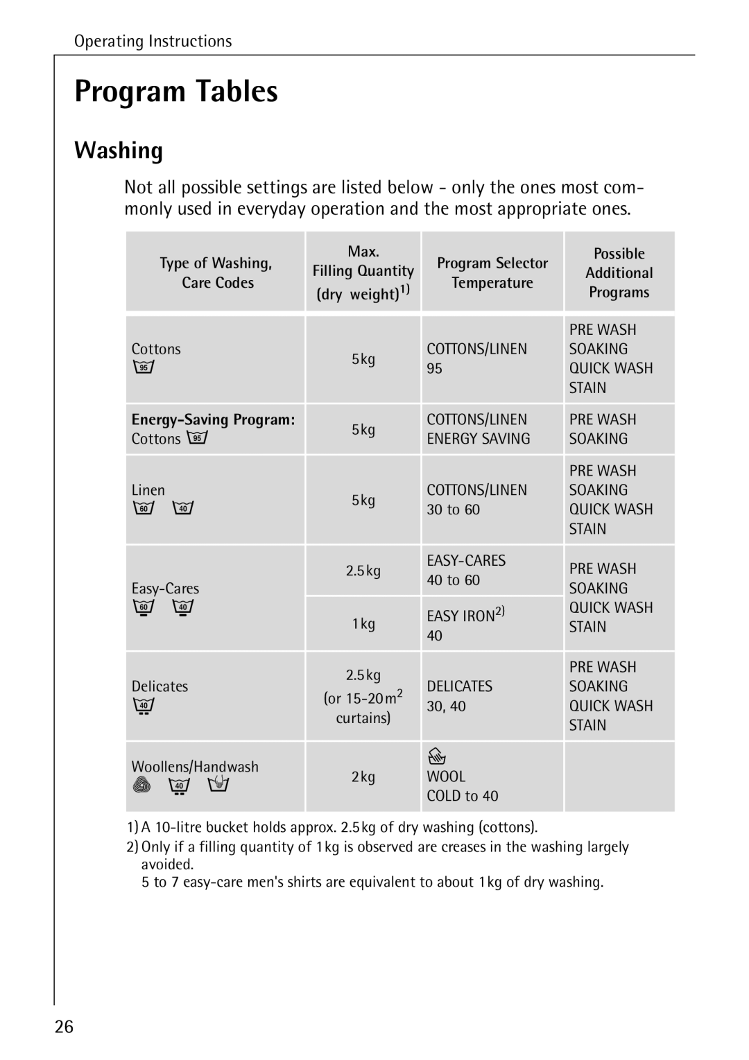 AEG 70630 manual Program Tables, Type of Washing Max, Possible, Care Codes Temperature 