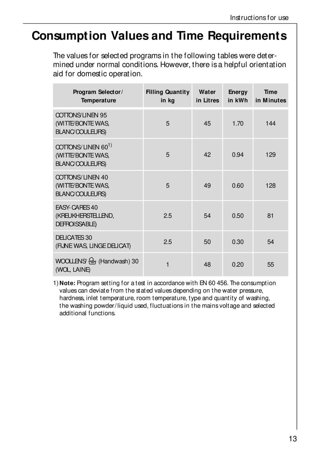 AEG 70730 manual Consumption Values and Time Requirements 