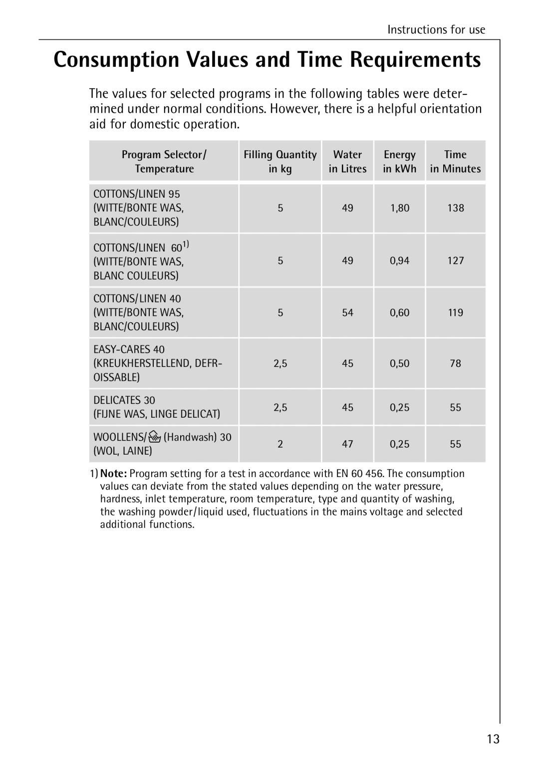 AEG 72330 manual Consumption Values and Time Requirements 