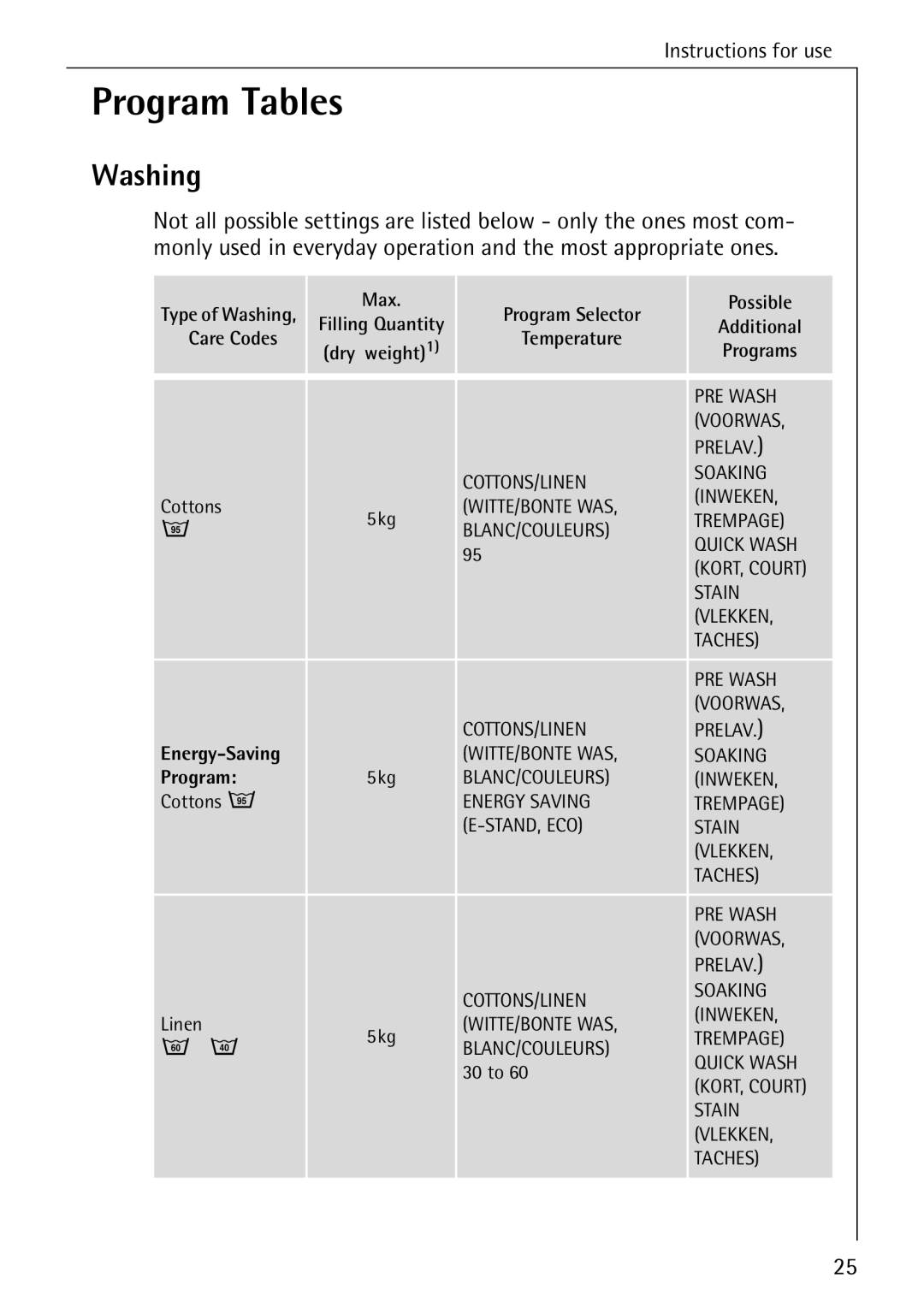 AEG 72330 manual Program Tables, Washing 