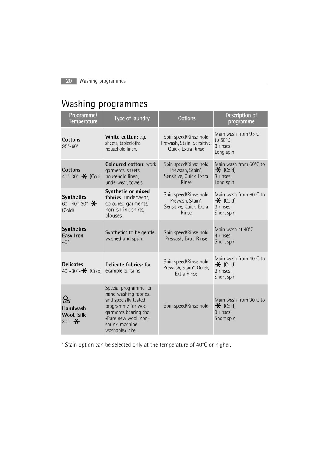 AEG 72640 user manual Washing programmes 