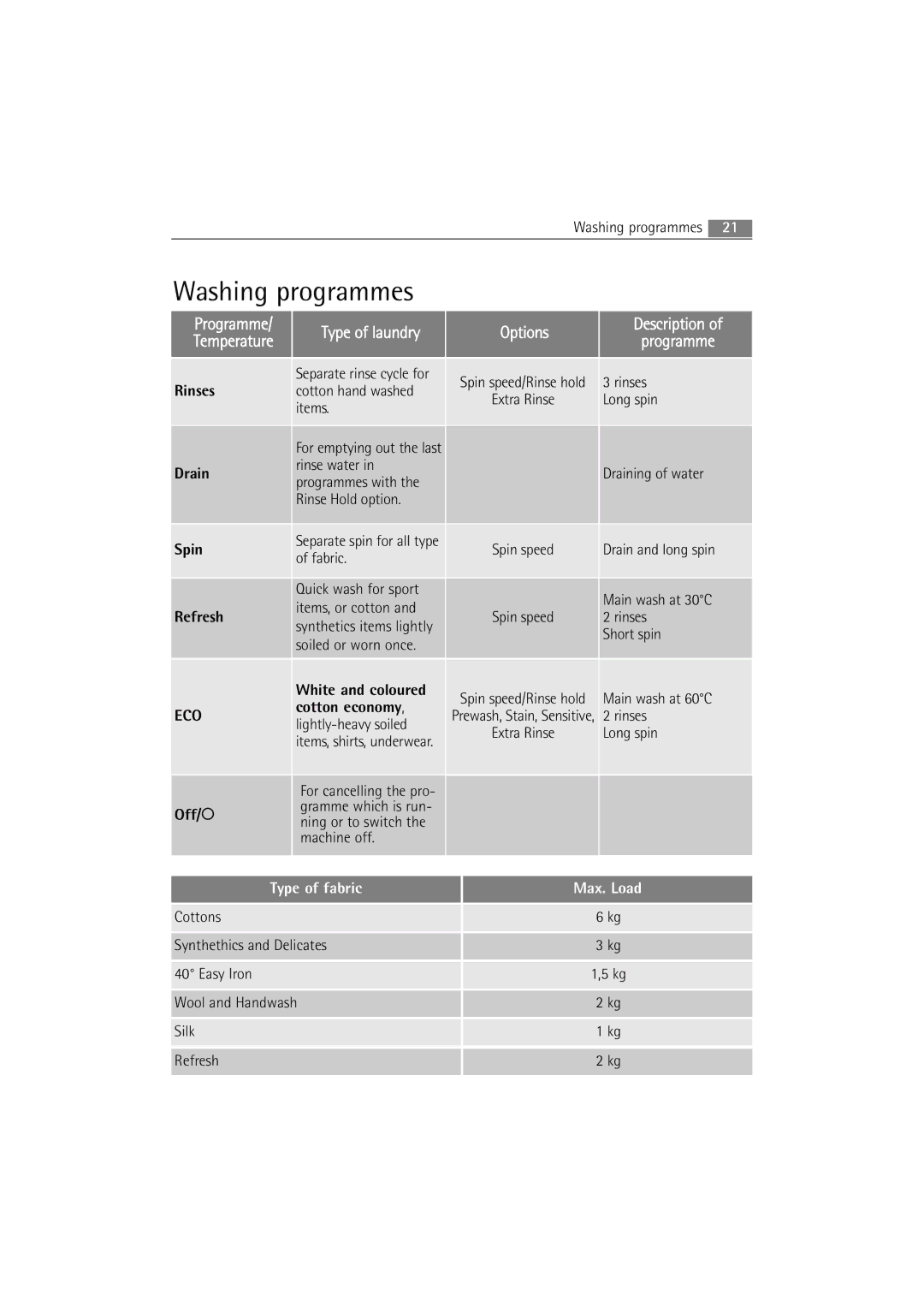 AEG 72640 user manual Rinses Drain Spin Refresh, Off/O 