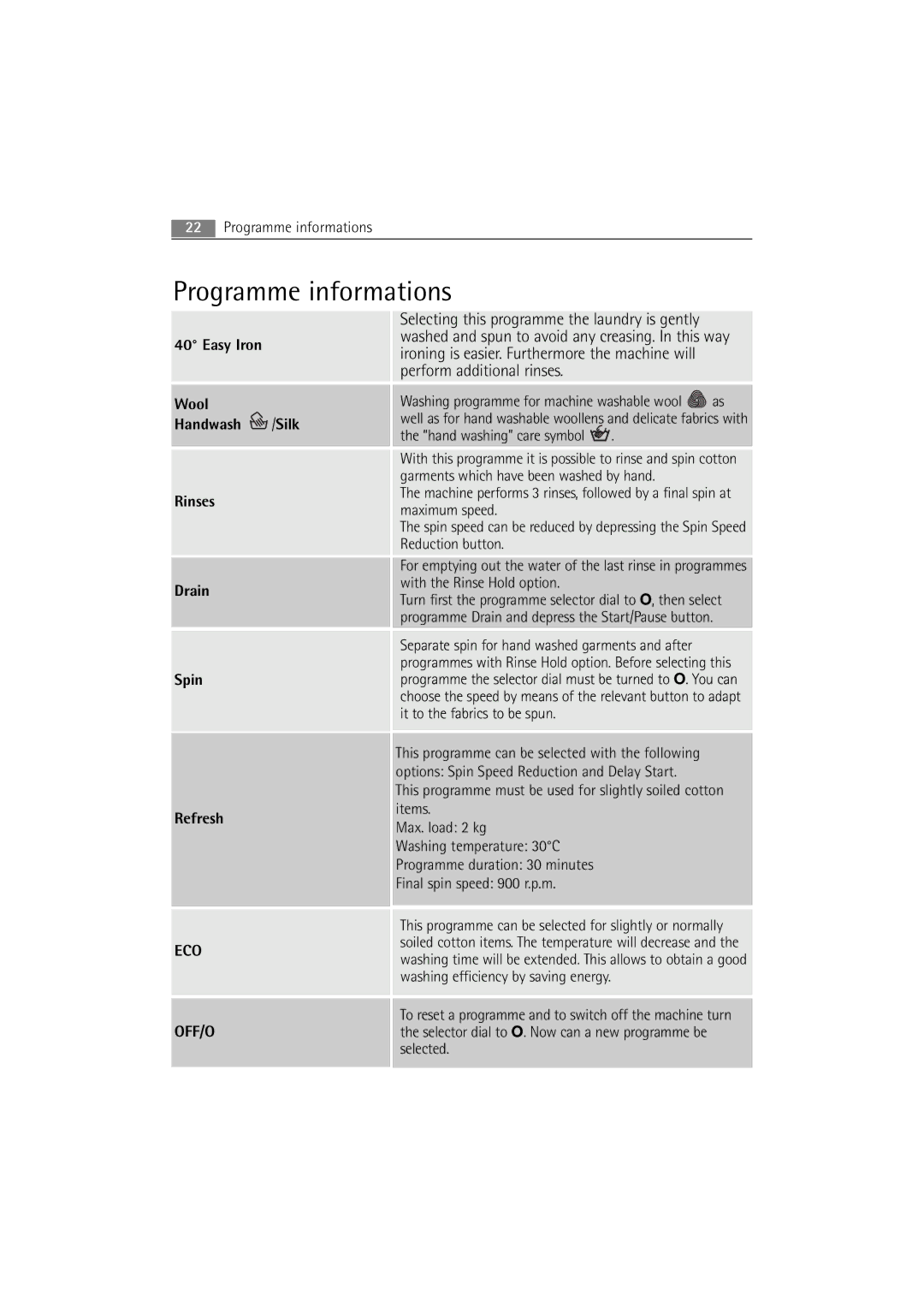 AEG 72640 user manual Programme informations, Wool Handwash /Silk Rinses Drain Spin Refresh 