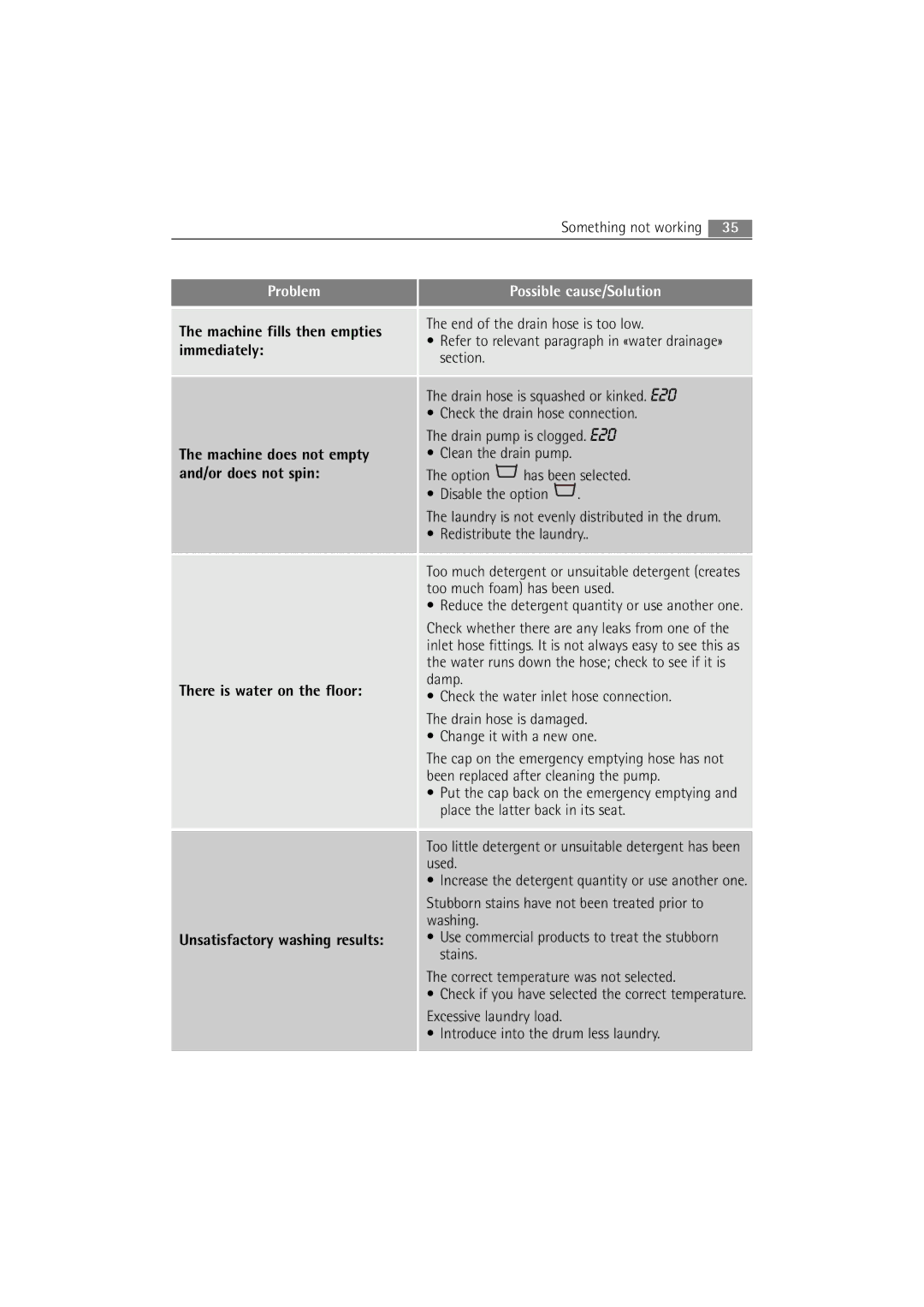 AEG 72640 user manual Machine fills then empties immediately, There is water on the floor Unsatisfactory washing results 