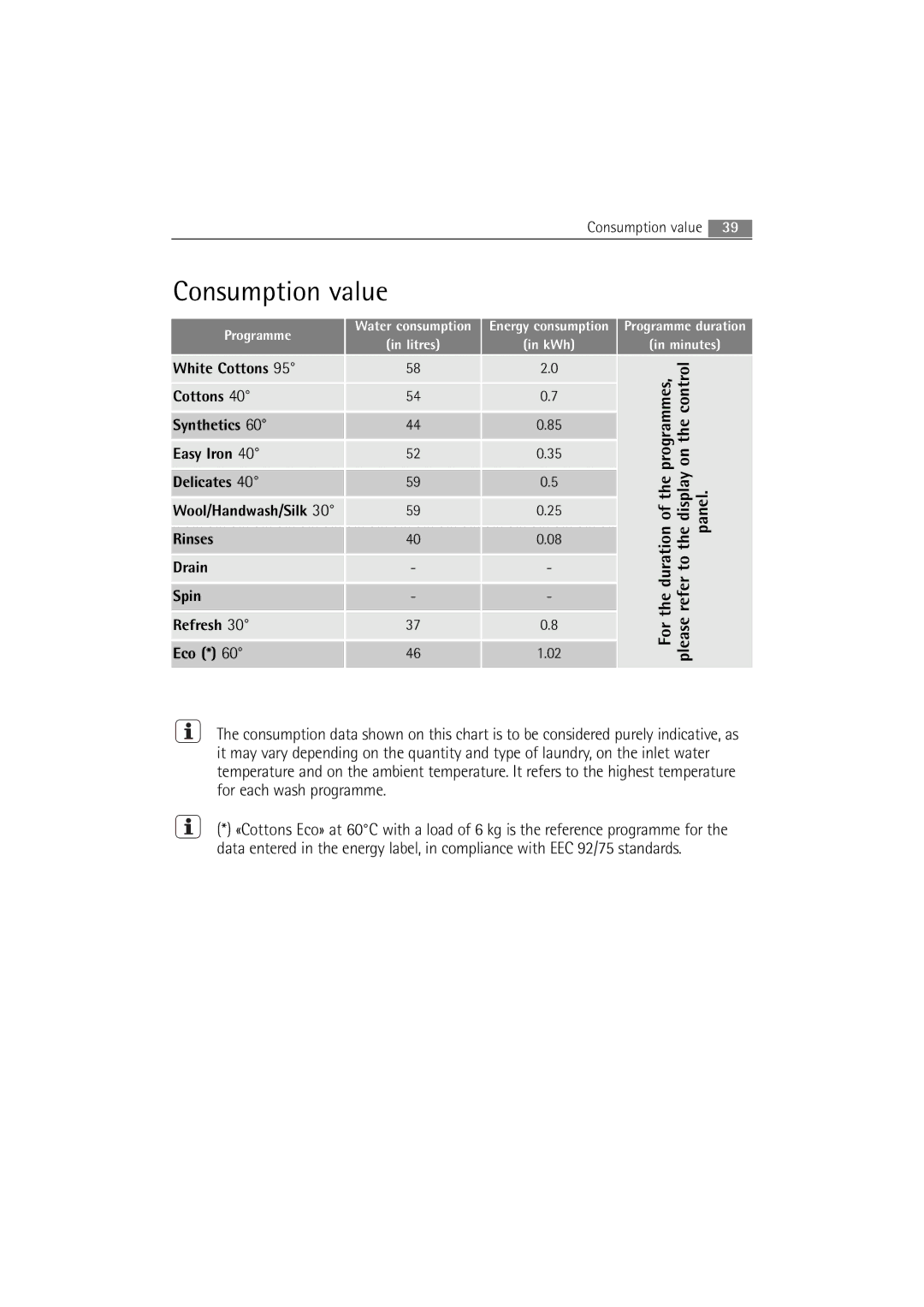 AEG 72640 user manual Consumption value, White Cottons Synthetics Easy Iron Delicates, Rinses Drain Spin Refresh Eco 