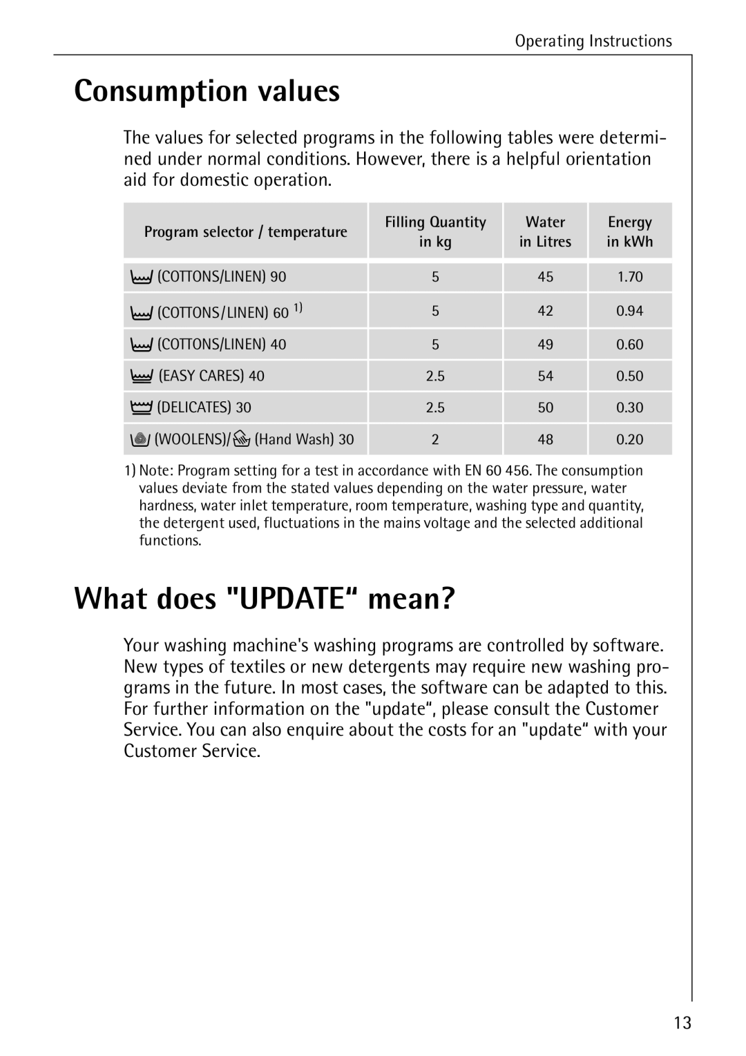 AEG 72640 manual Consumption values, What does Update mean?, Filling Quantity Water Energy 