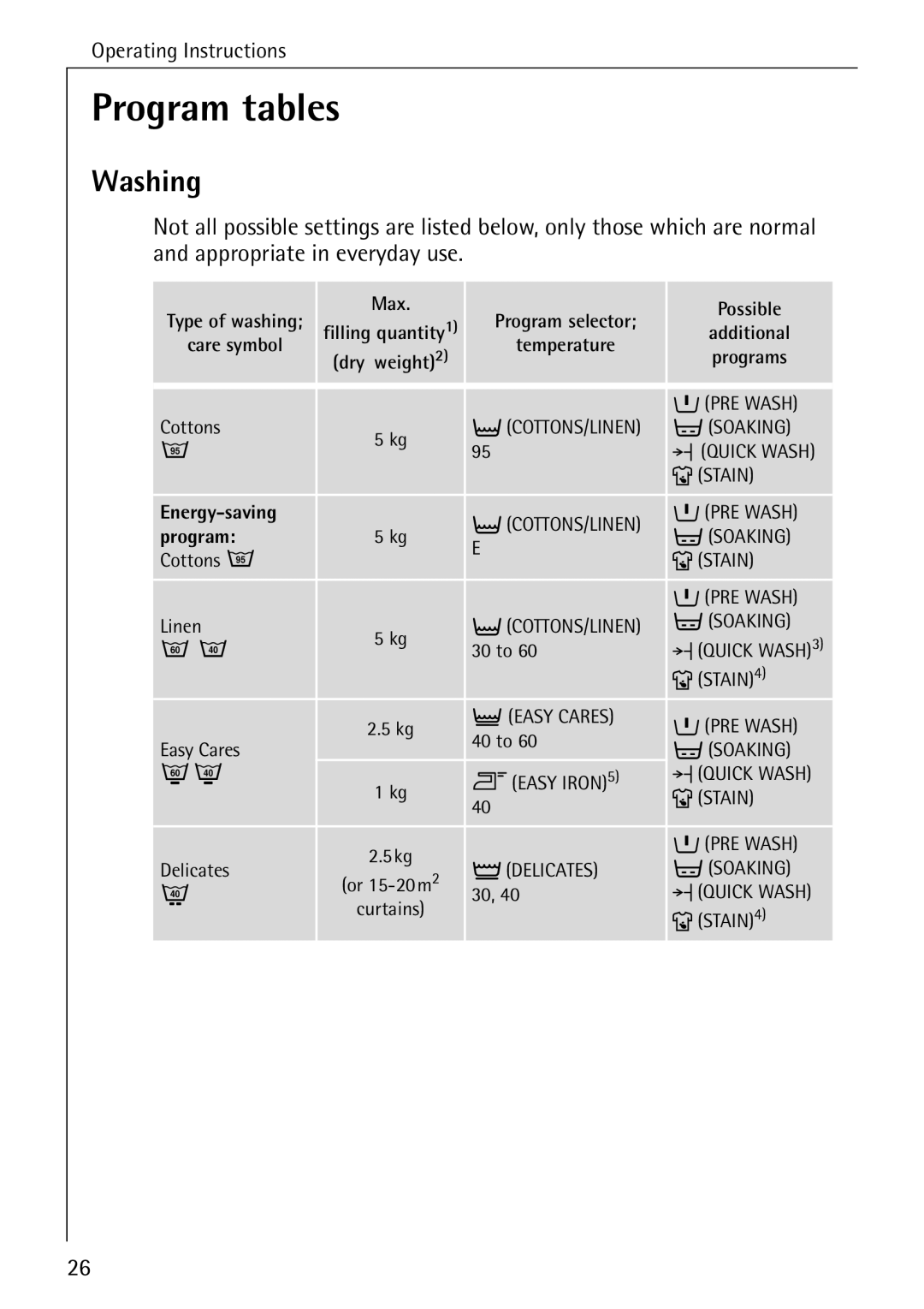 AEG 72640 manual Program tables, Washing 