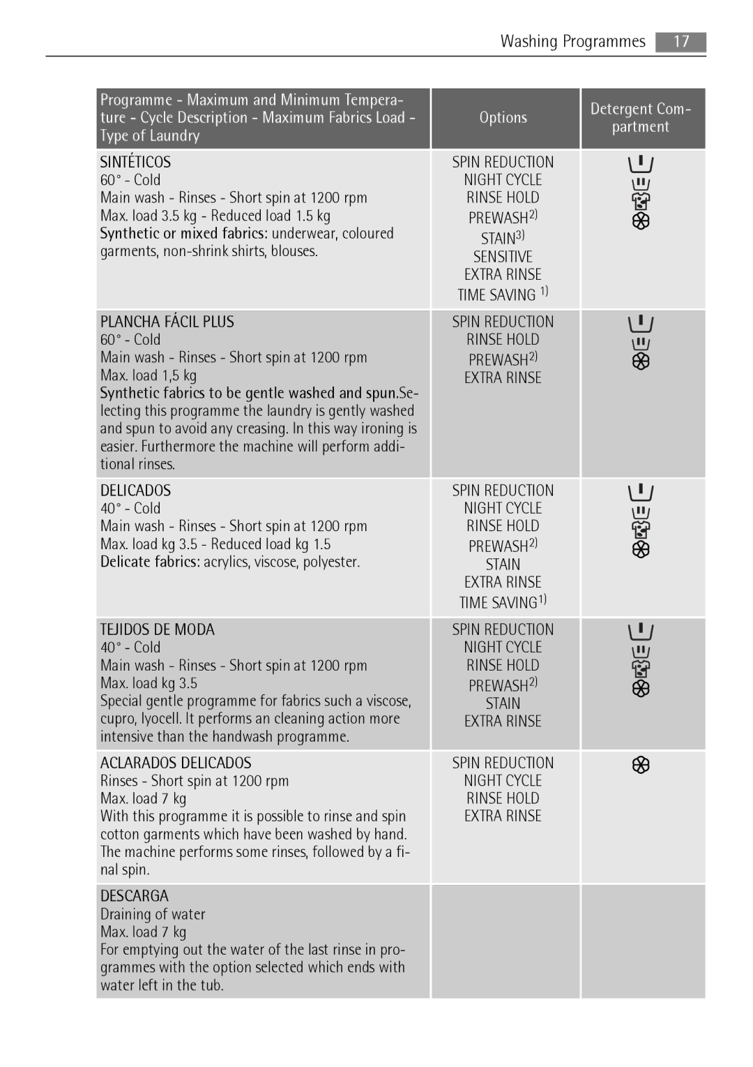 AEG 72850 Main wash Rinses Short spin at 1200 rpm, Max. load 3.5 kg Reduced load 1.5 kg, Max. load 1,5 kg, Tional rinses 