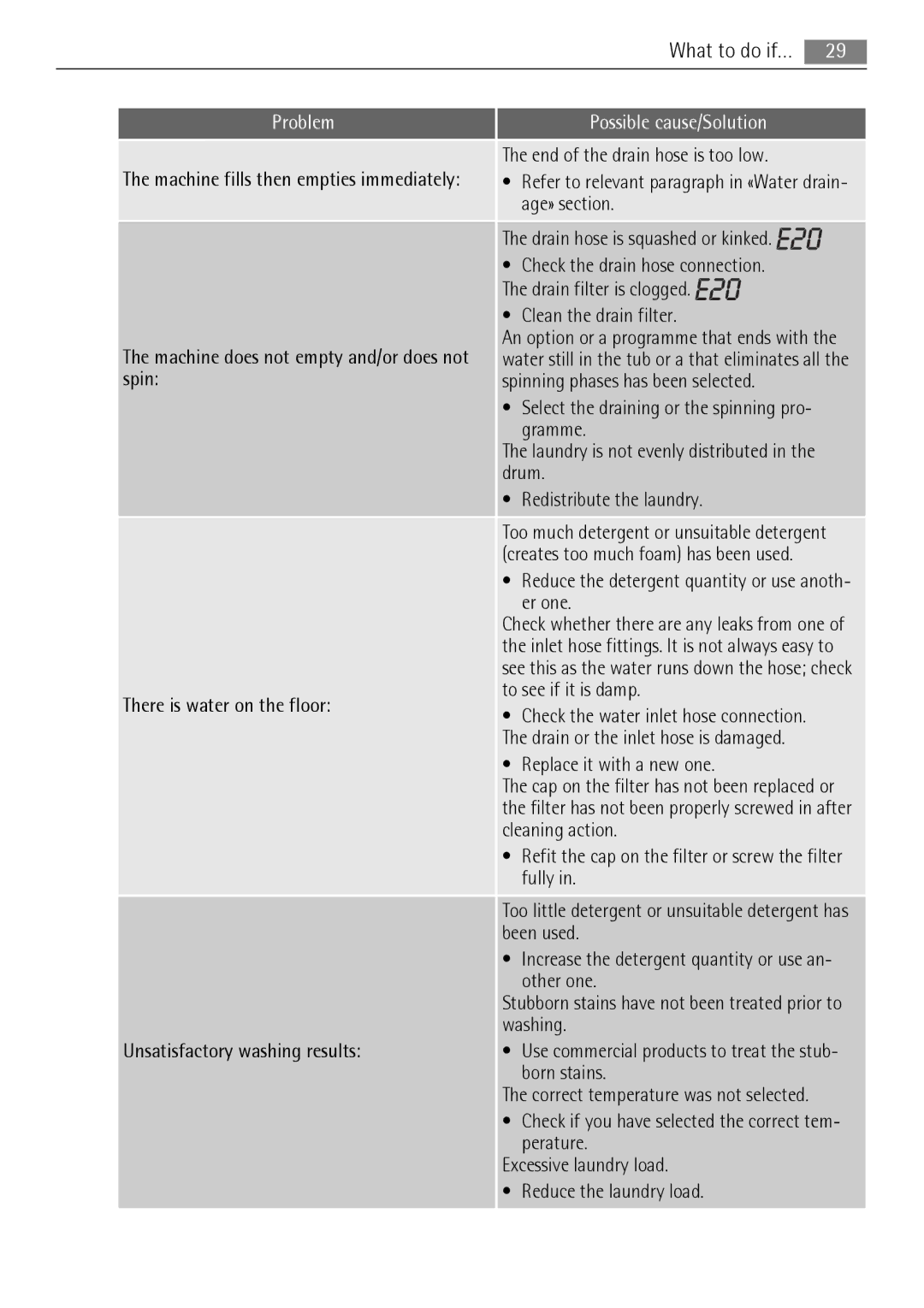 AEG 72850 What to do if…, Age» section, Drain filter is clogged Clean the drain filter, Spin, Gramme, Er one, Fully 