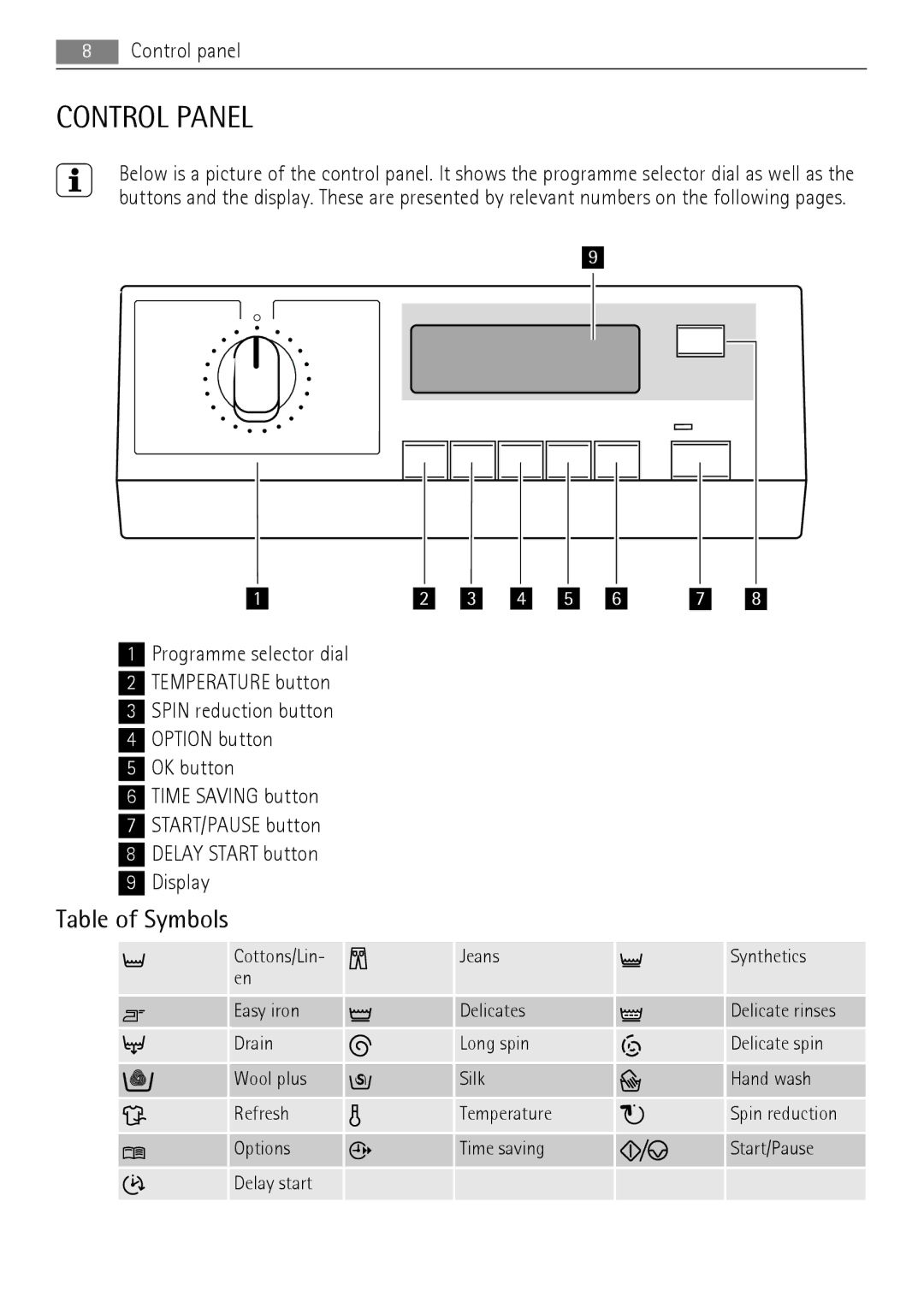 AEG 73742 user manual Control Panel, Table of Symbols 