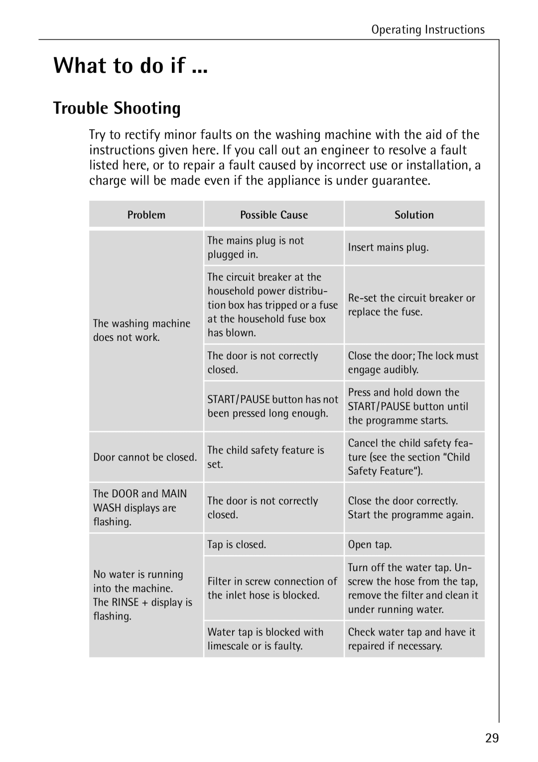 AEG 74335 manual What to do if, Trouble Shooting 