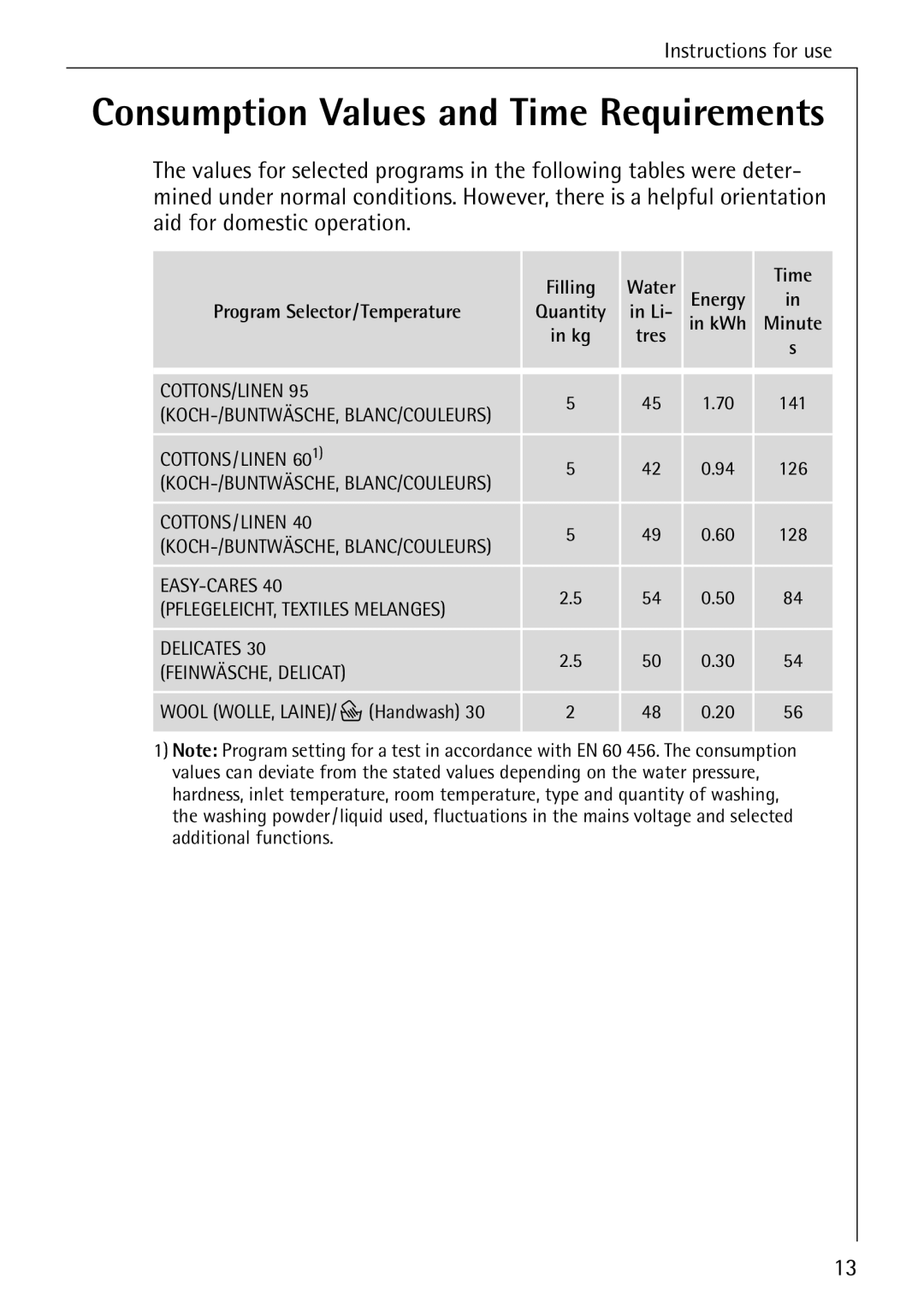 AEG 74740 manual Consumption Values and Time Requirements 