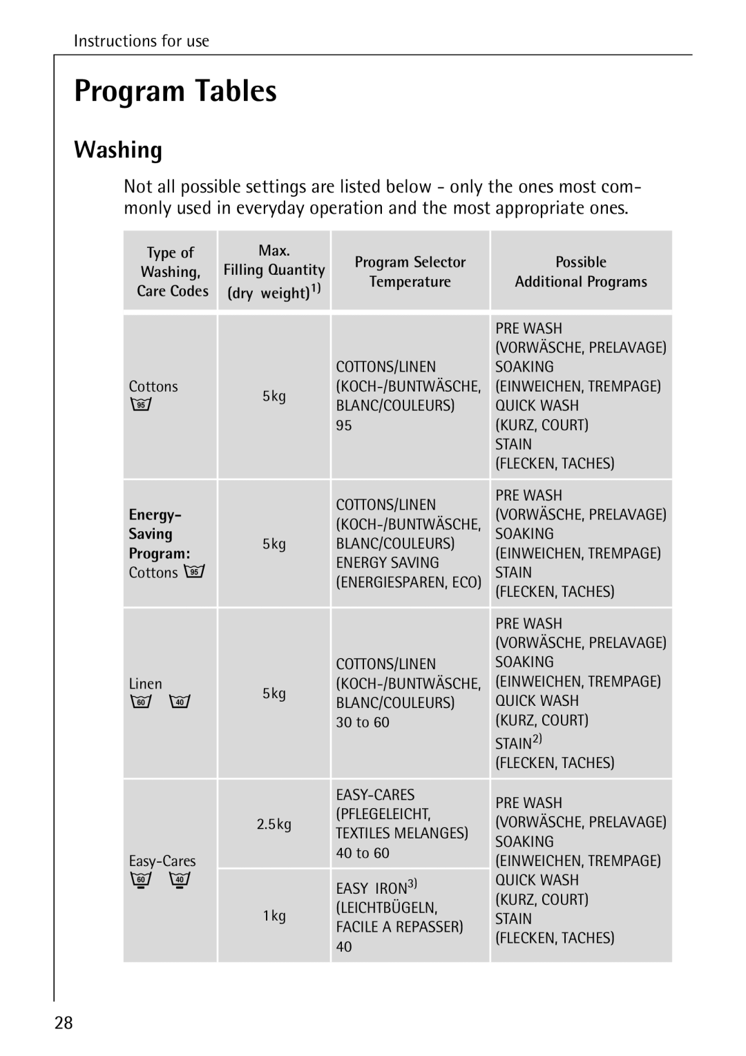 AEG 74740 manual Program Tables, Washing 