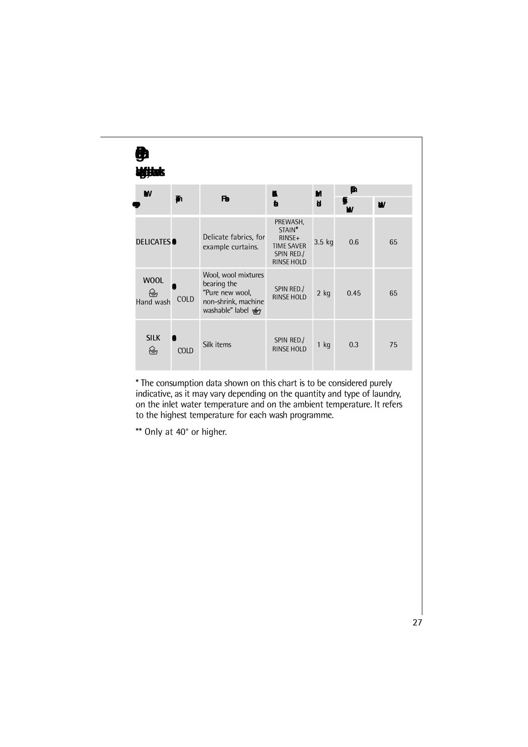 AEG 74900 manual Wash programmes for delicates, wool and silk, Wash Temp Fabrics Additional Max Consumption, 40-30, Silk 