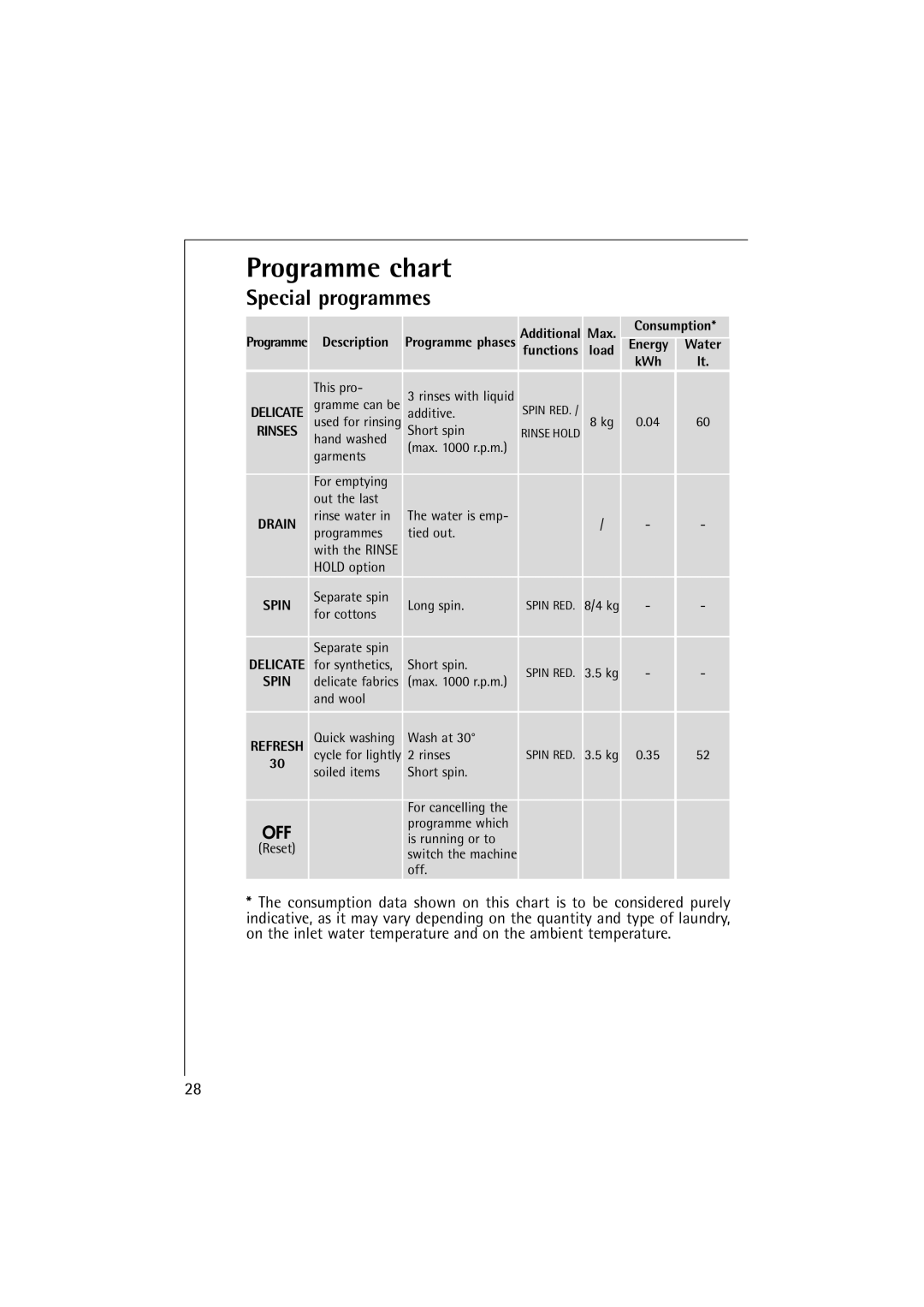 AEG 74900 manual Special programmes, Description, Max Consumption, Energy, KWh 