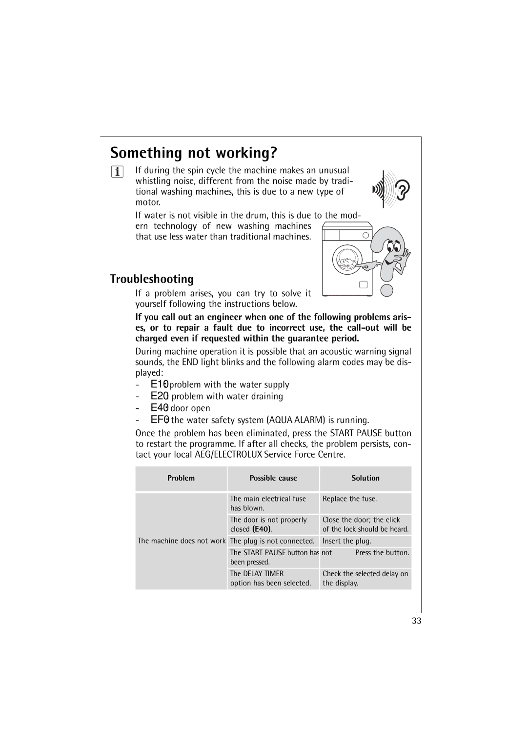 AEG 74900 manual Something not working?, Troubleshooting, Problem Possible cause Solution 