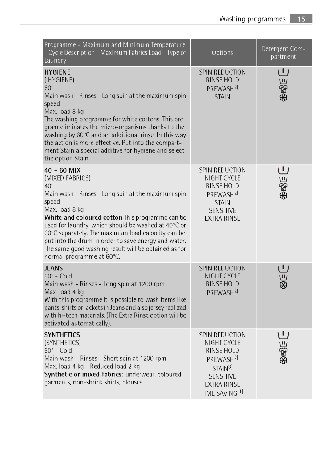 AEG 74950A user manual Hygiene, 40 60 MIX Mixed Fabrics, Main wash Rinses Long spin at 1200 rpm Max. load 4 kg 