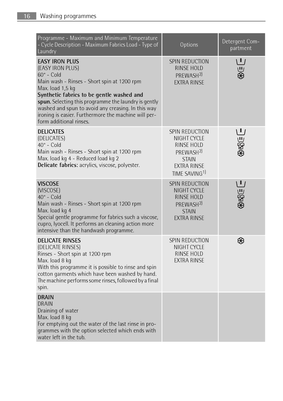 AEG 74950A user manual Easy Iron Plus, Main wash Rinses Short spin at 1200 rpm Max. load 1,5 kg, Delicate Rinses, Drain 