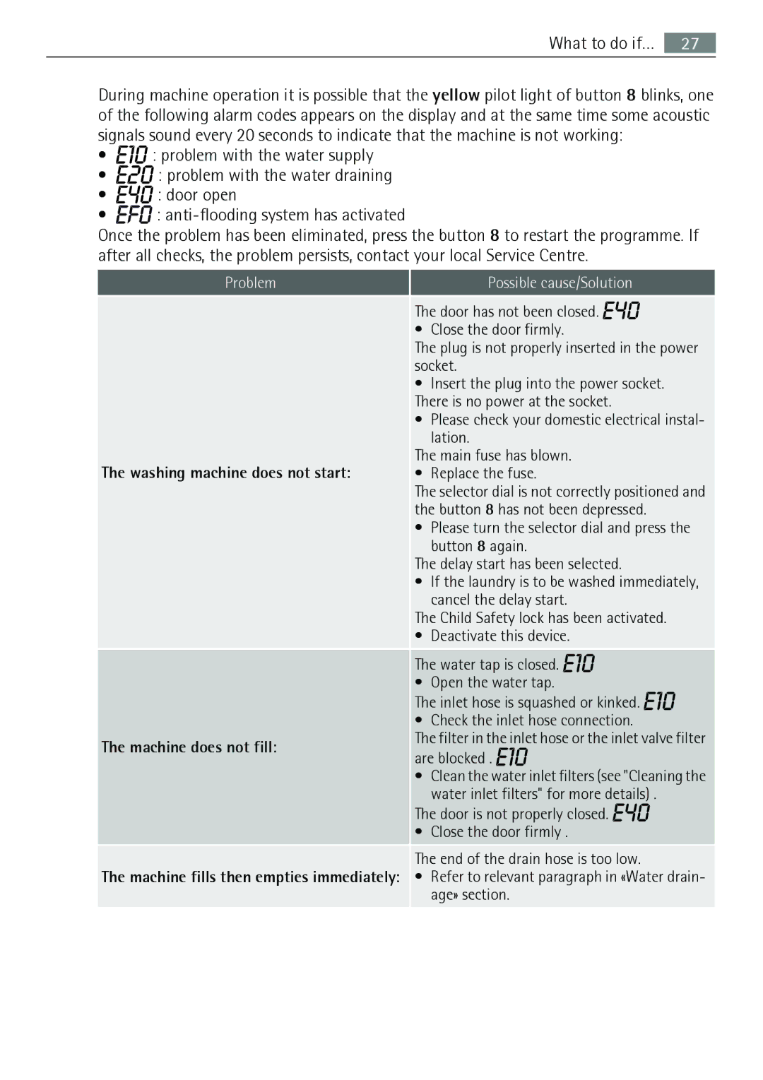 AEG 74950A user manual What to do if…, Washing machine does not start Machine does not fill 