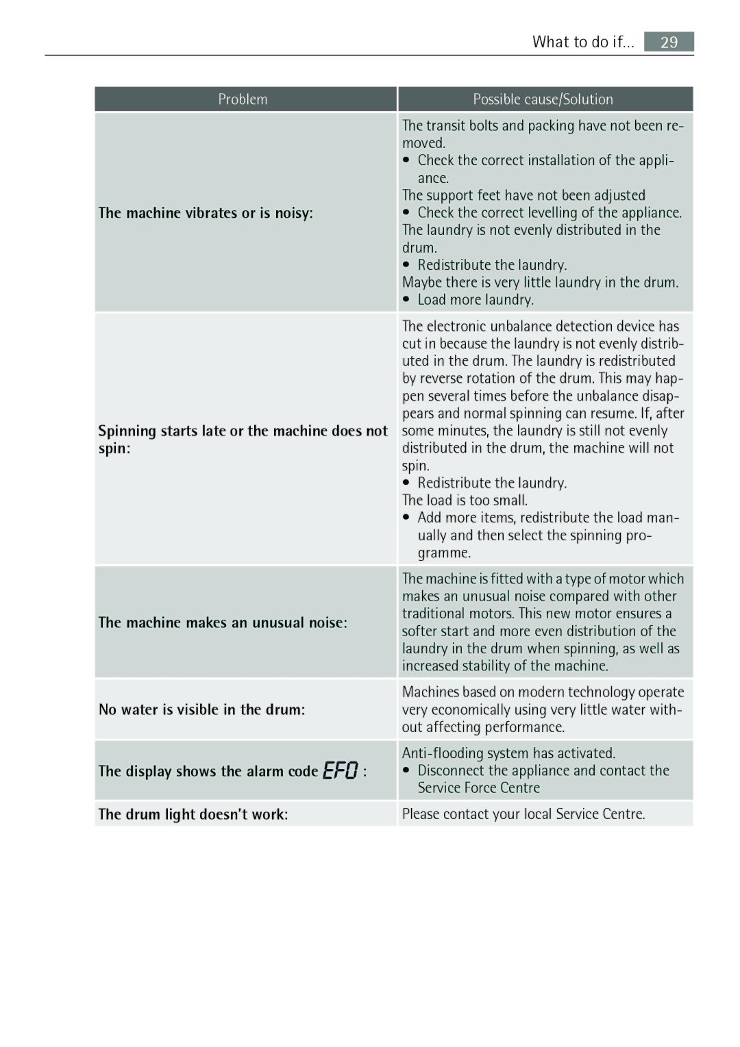 AEG 74950A user manual Machine vibrates or is noisy, Spin, No water is visible in the drum, Display shows the alarm code 