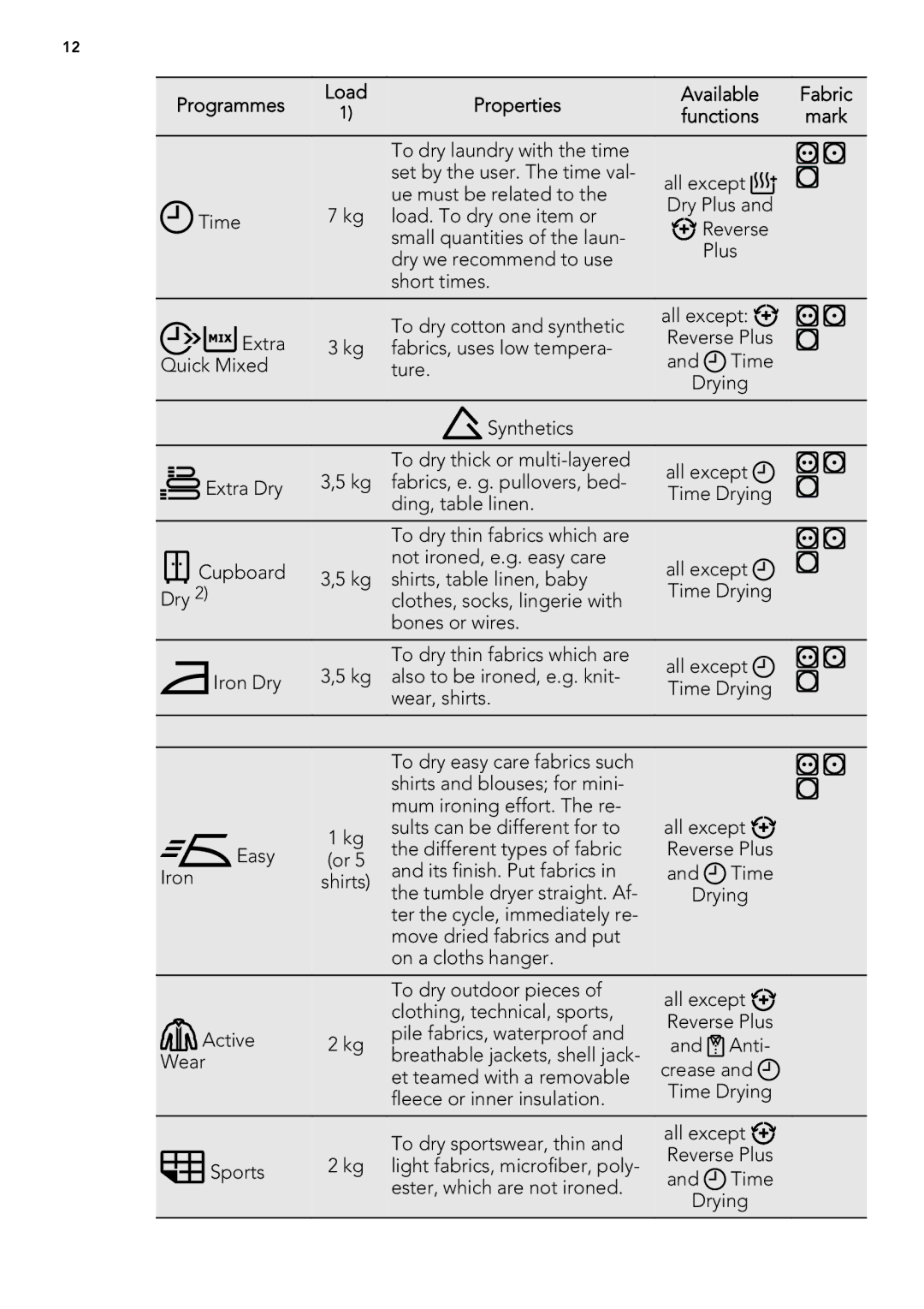 AEG 75470AH user manual Programmes Load Properties Available Fabric Functions 