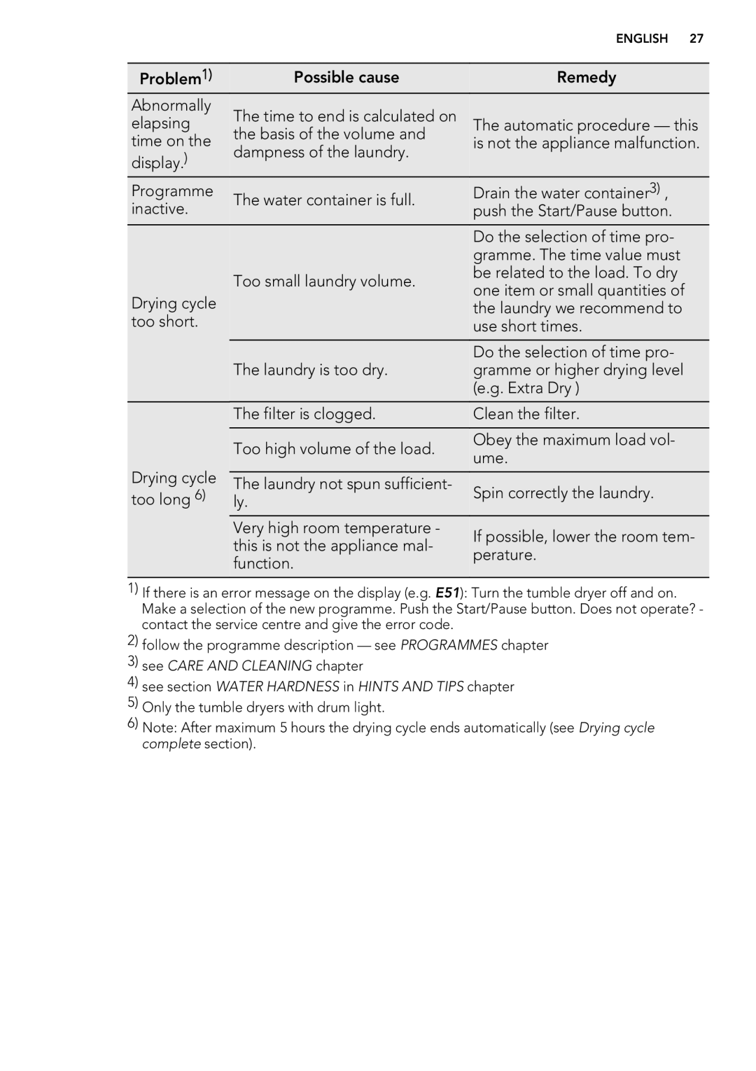 AEG 75470AH user manual Dampness of the laundry 