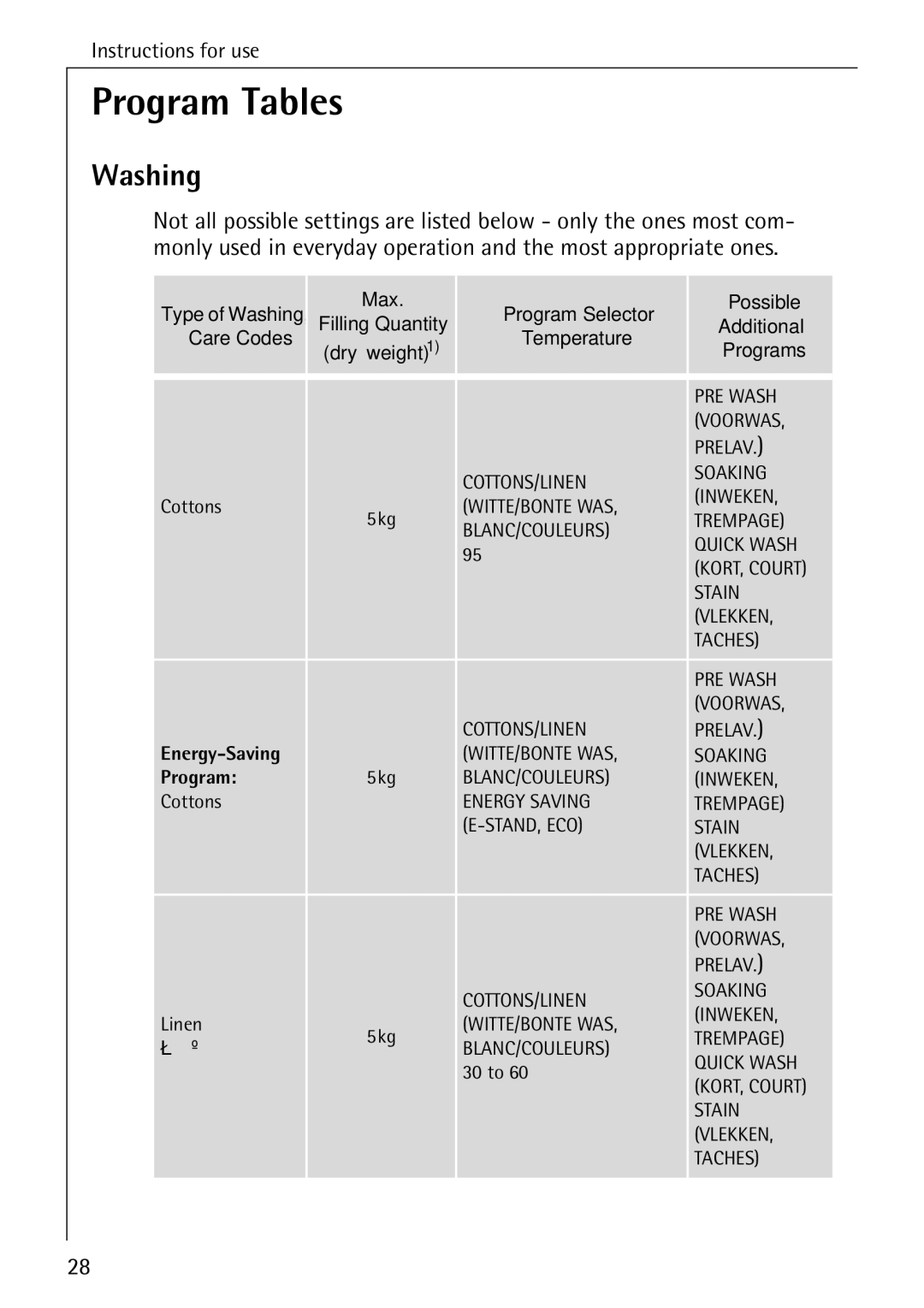 AEG 76730 manual Program Tables, Washing 