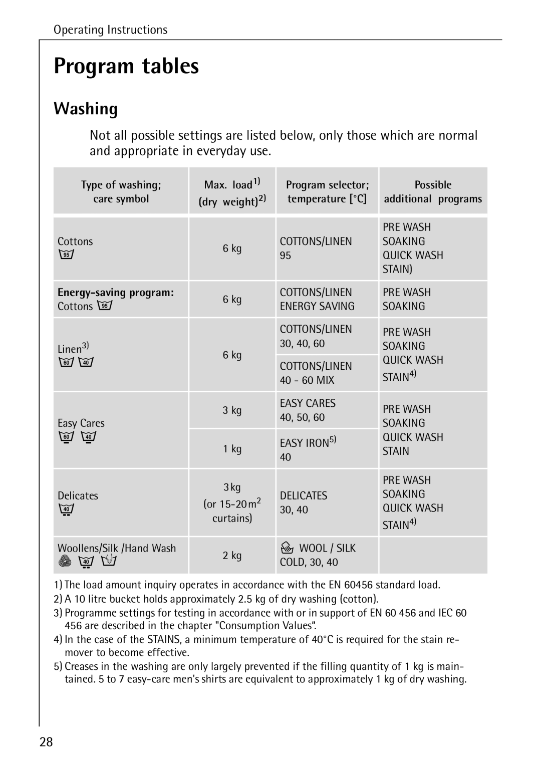 AEG 76760 manual Program tables, Washing 