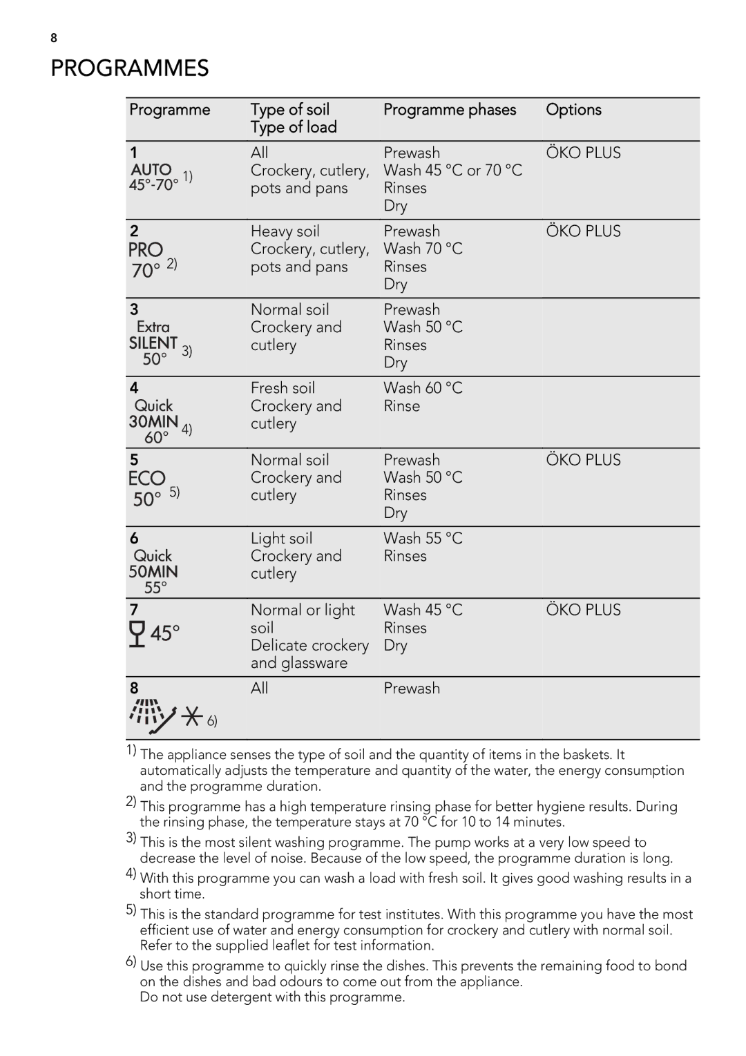 AEG 78400 VI user manual Programmes, Soil Rinses Delicate crockery Dry Glassware All Prewash 